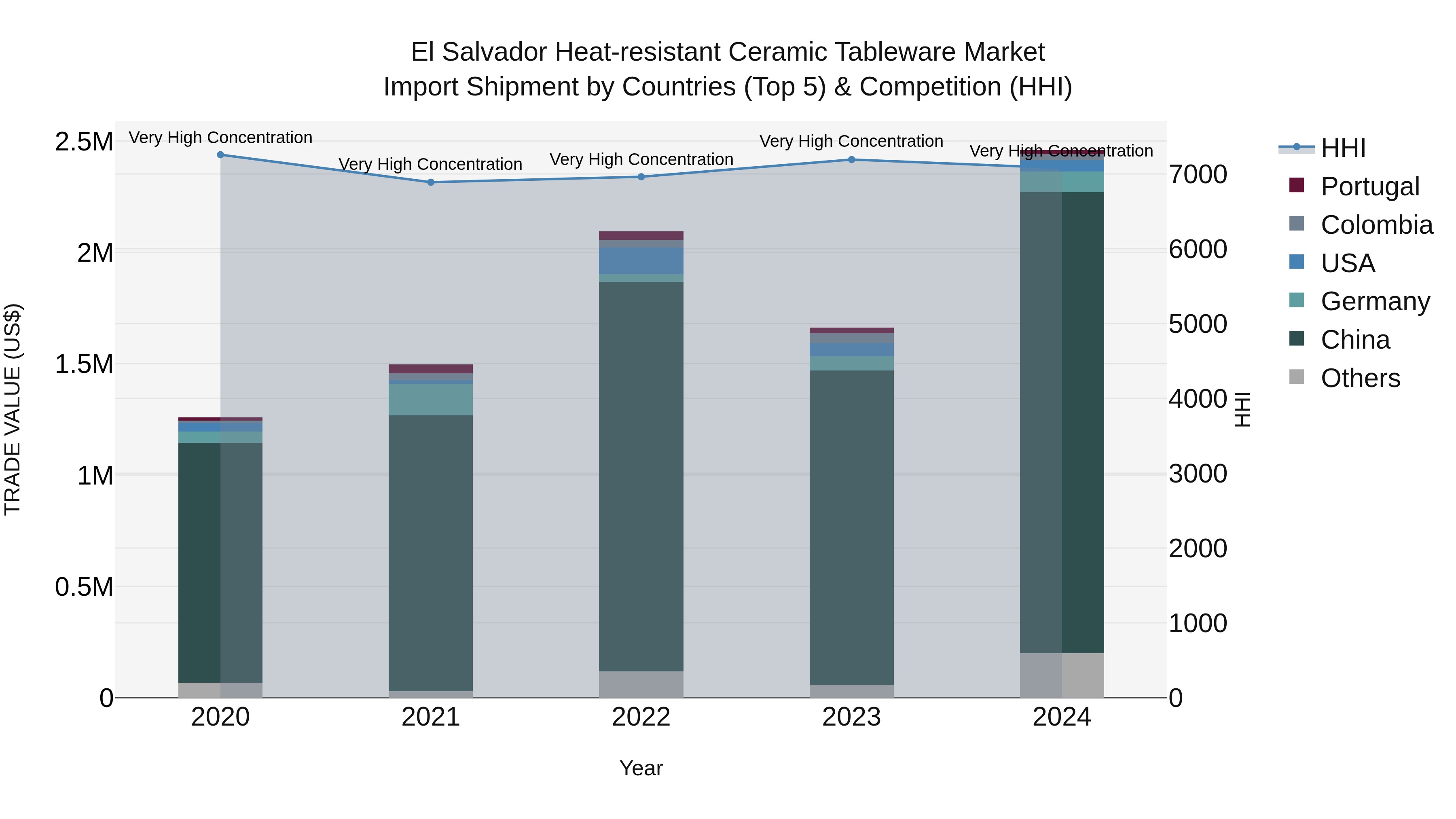 El Salvador Heat Resistant Ceramic Tableware Market Top 5 Importing Countries and Market Competition (HHI) Analysis