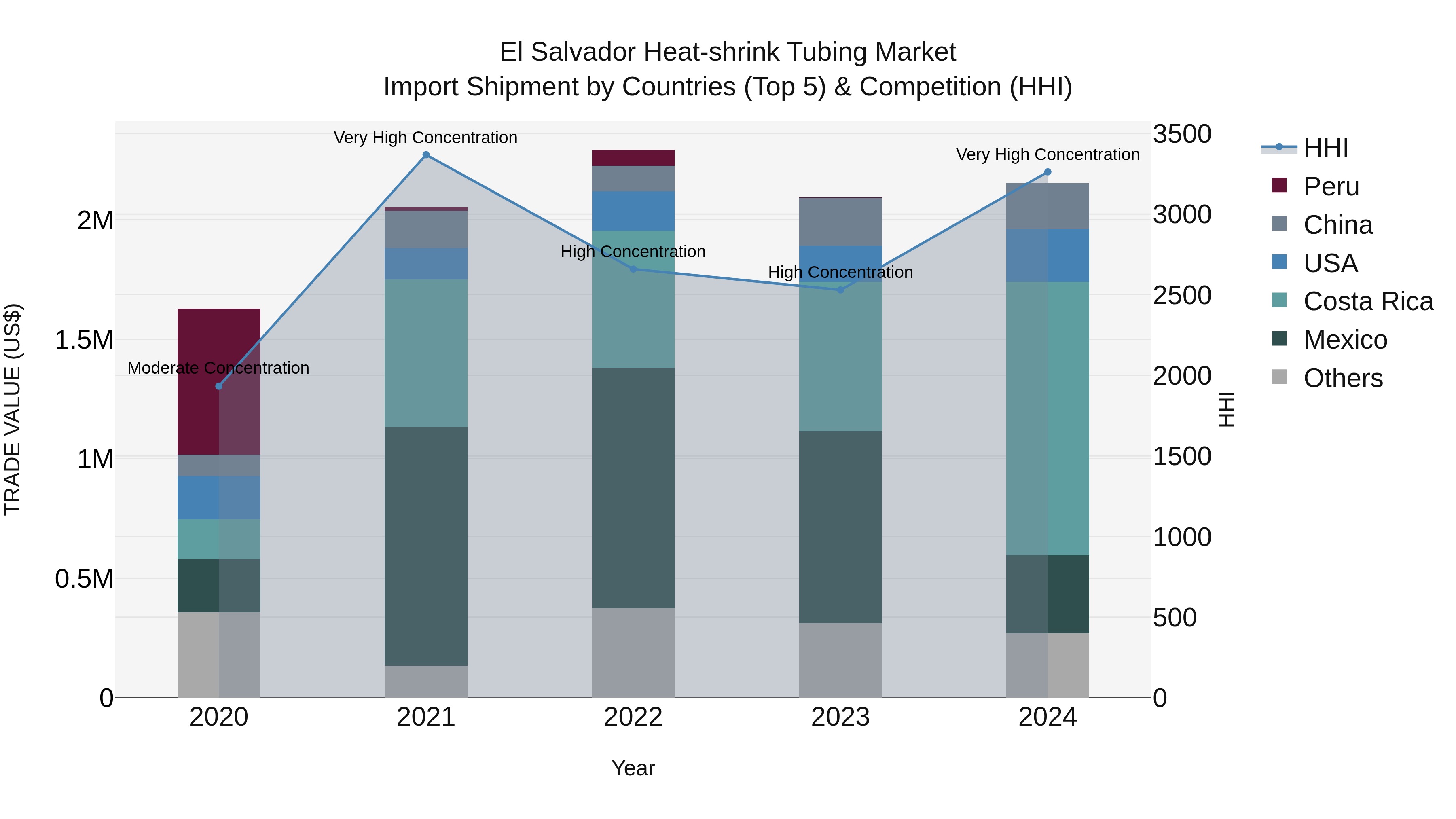 El Salvador Heat Shrink Tubing Market Top 5 Importing Countries and Market Competition (HHI) Analysis