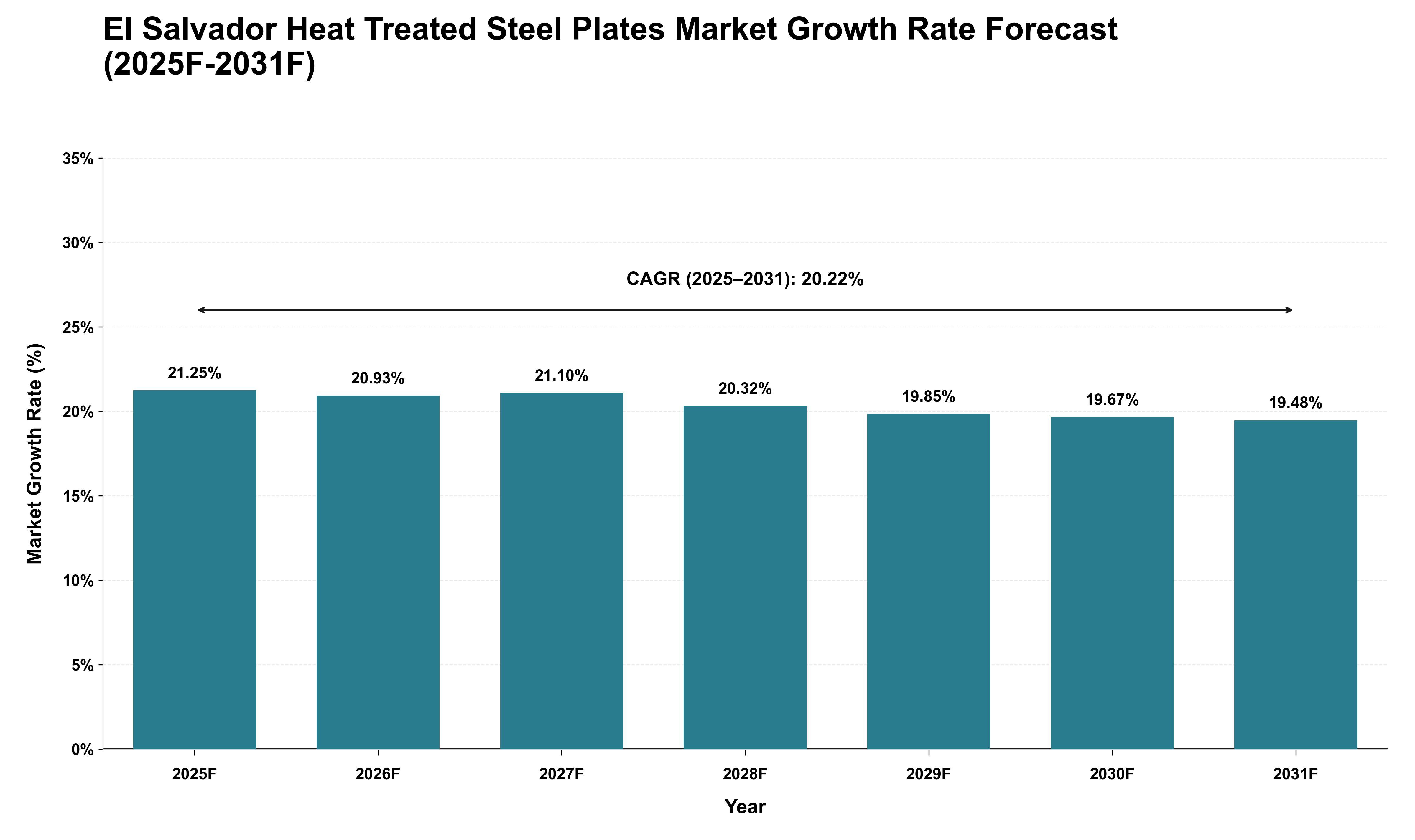 El Salvador Heat Treated Steel Plates Market Growth Rate Analysis (2025 - 2031)