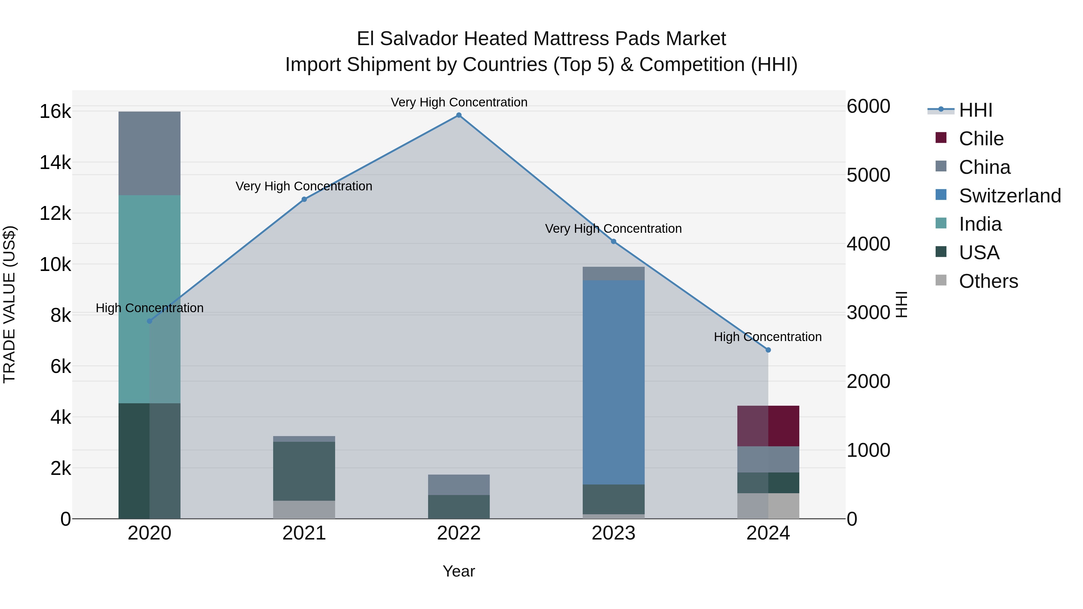 El Salvador Heated Mattress Pads Market Top 5 Importing Countries and Market Competition (HHI) Analysis