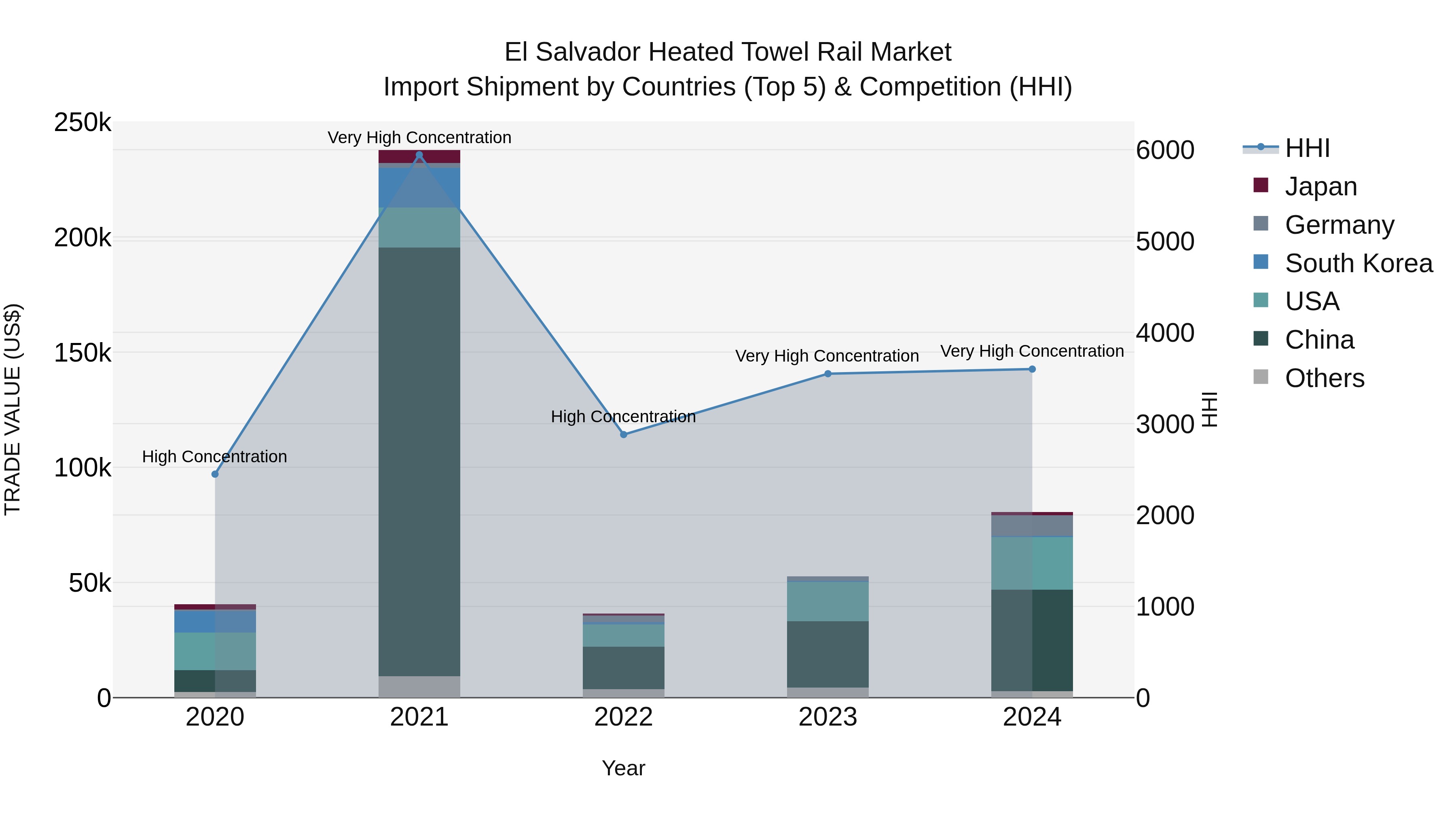 El Salvador Heated Towel Rail Market Top 5 Importing Countries and Market Competition (HHI) Analysis