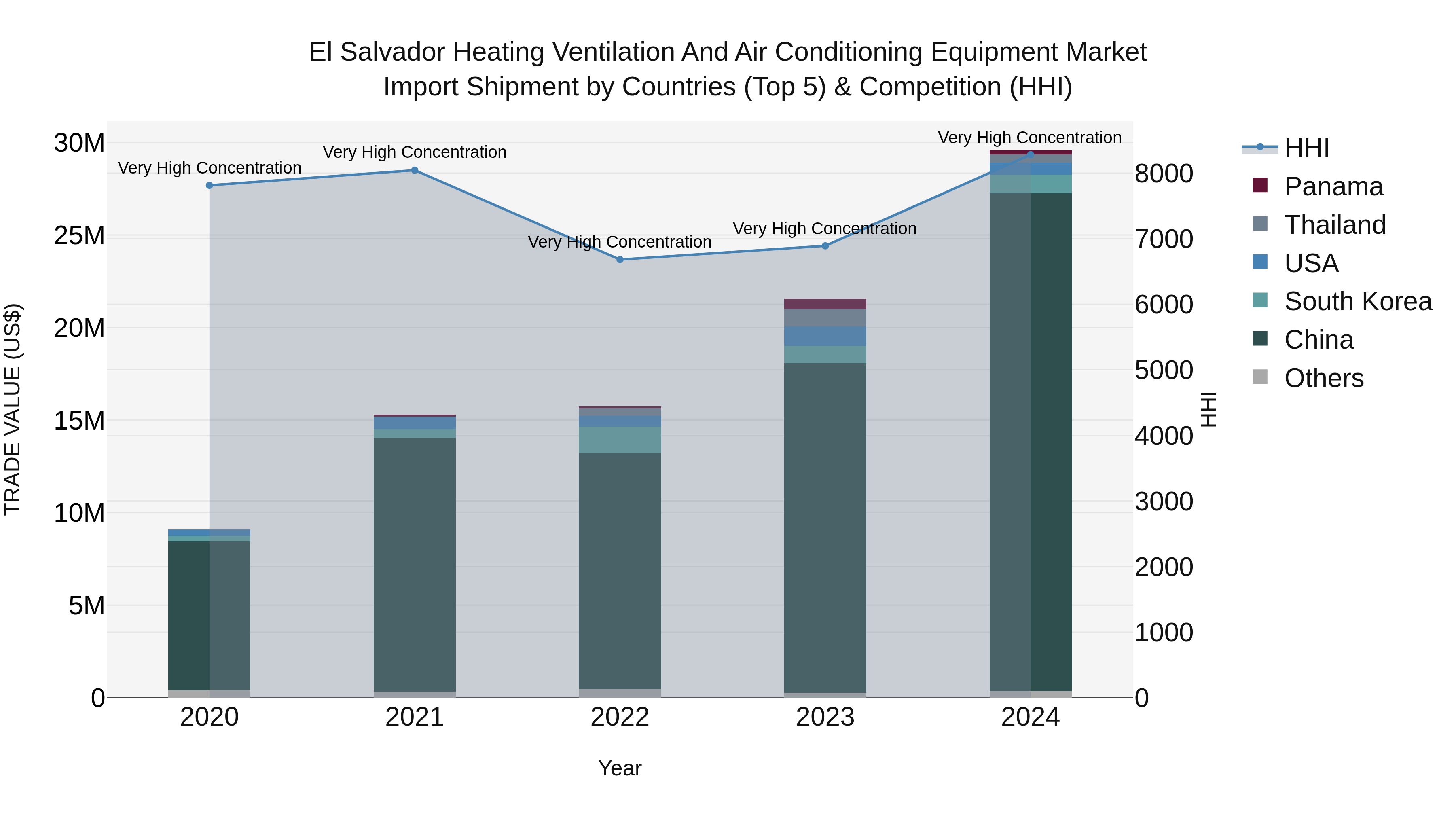 El Salvador Heating Ventilation And Air Conditioning Equipment Market Top 5 Importing Countries and Market Competition (HHI) Analysis