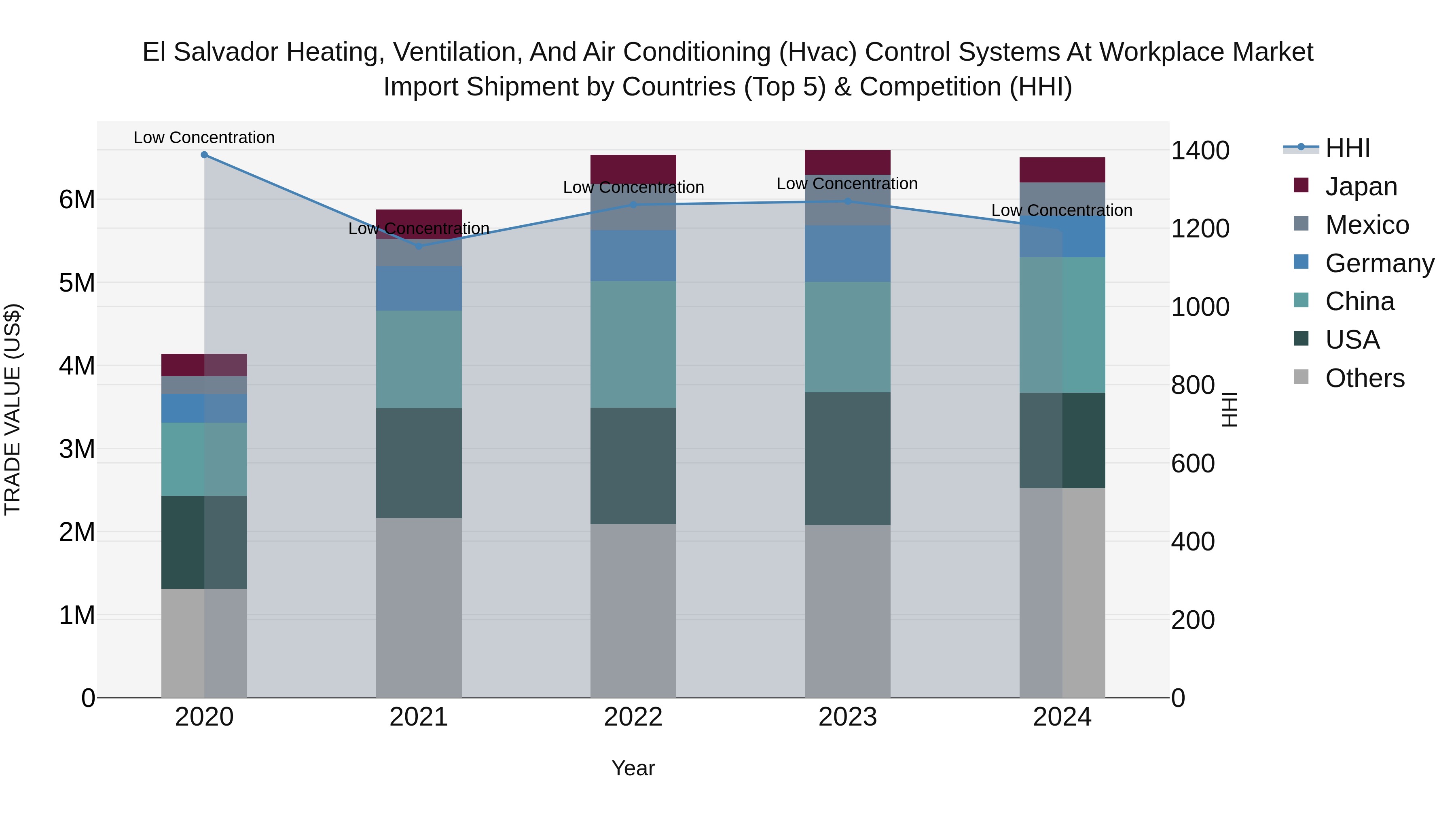 El Salvador Heating Ventilation And Air Conditioning Hvac Control Systems At Workplace Market Top 5 Importing Countries and Market Competition (HHI) Analysis