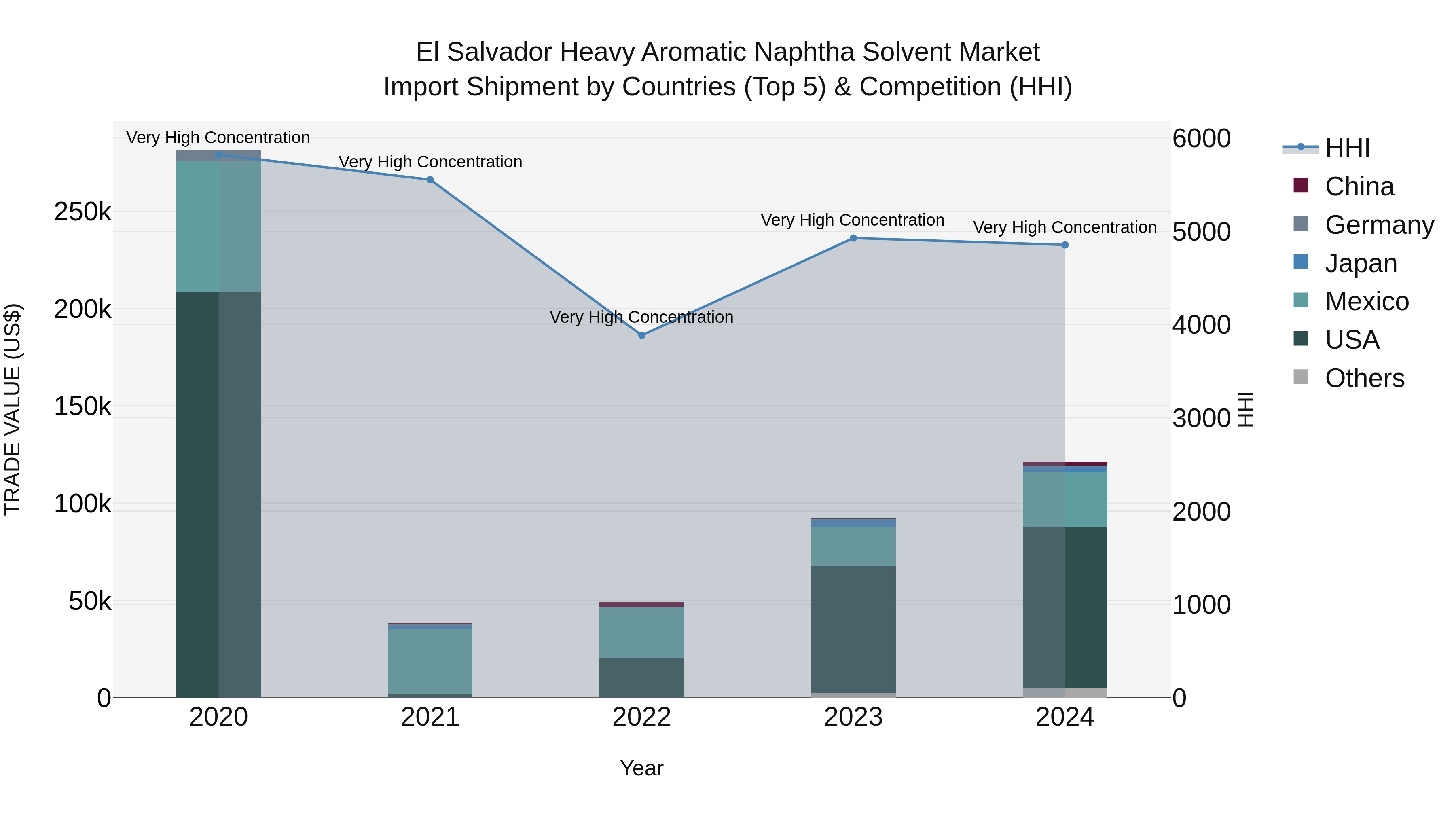 El Salvador Heavy Aromatic Naphtha Solvent Market Top 5 Importing Countries and Market Competition (HHI) Analysis