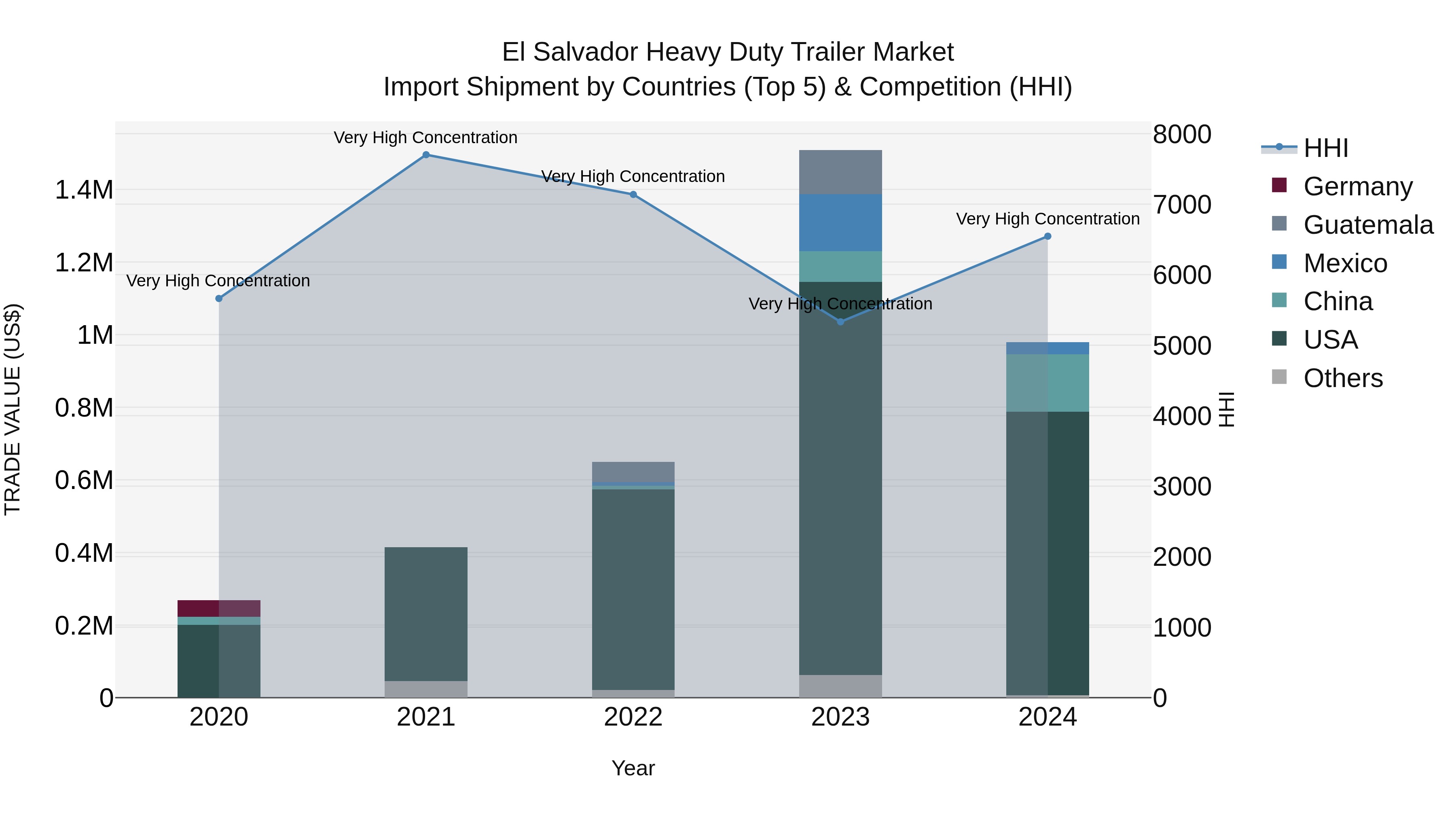 El Salvador Heavy Duty Trailer Market Top 5 Importing Countries and Market Competition (HHI) Analysis