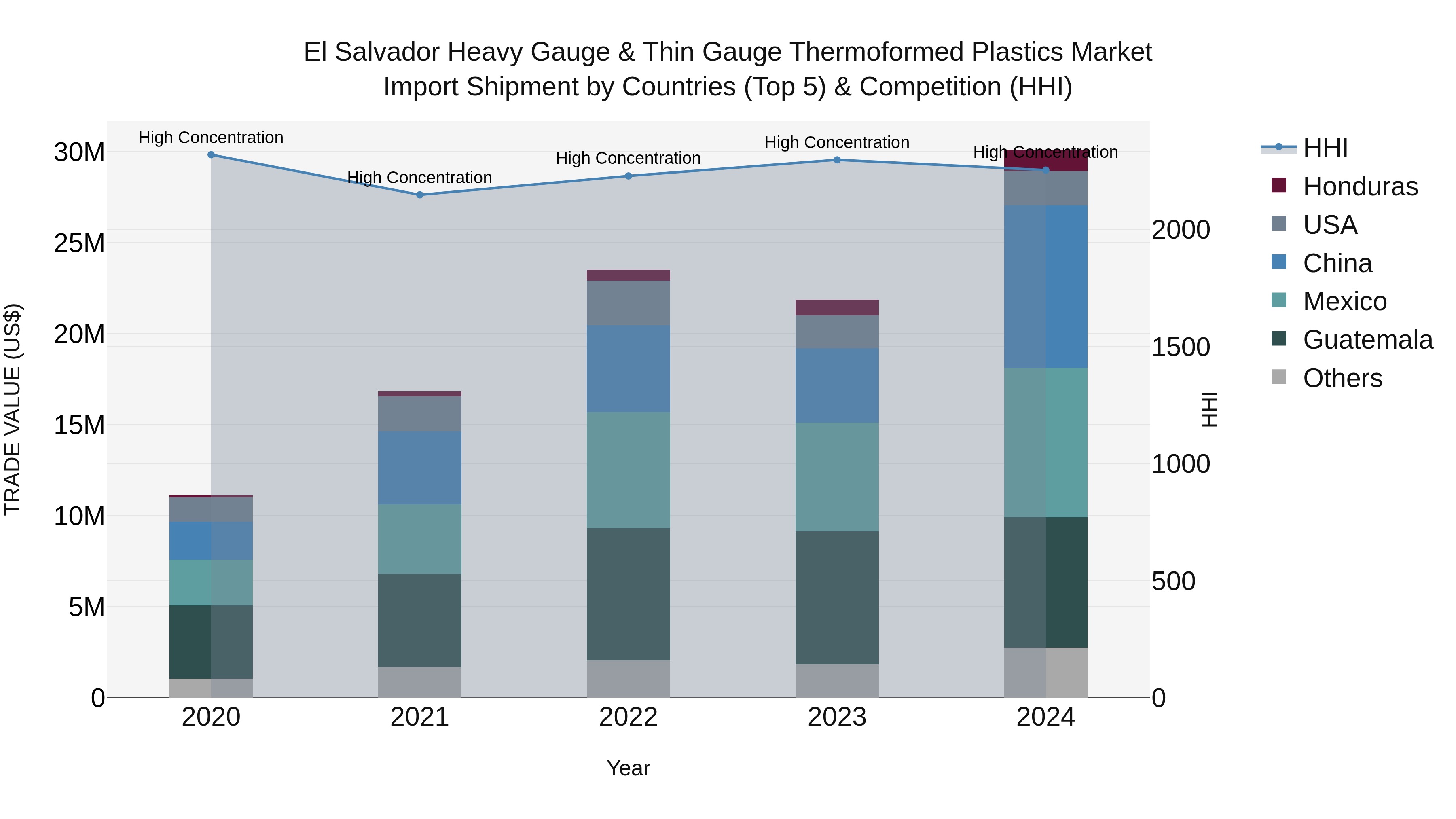 El Salvador Heavy Gauge & Thin Gauge Thermoformed Plastics Market Top 5 Importing Countries and Market Competition (HHI) Analysis