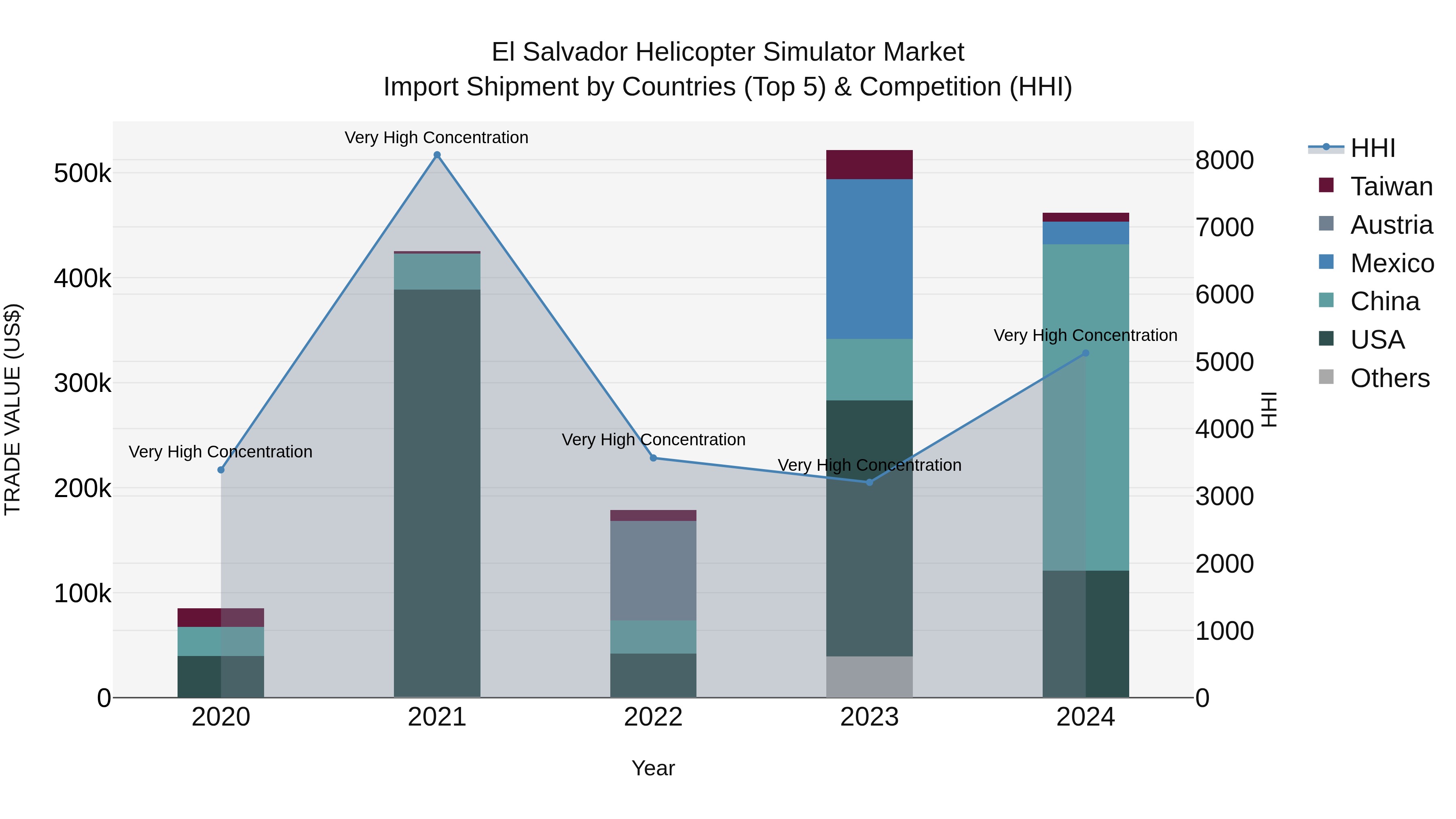 El Salvador Helicopter Simulator Market Top 5 Importing Countries and Market Competition (HHI) Analysis