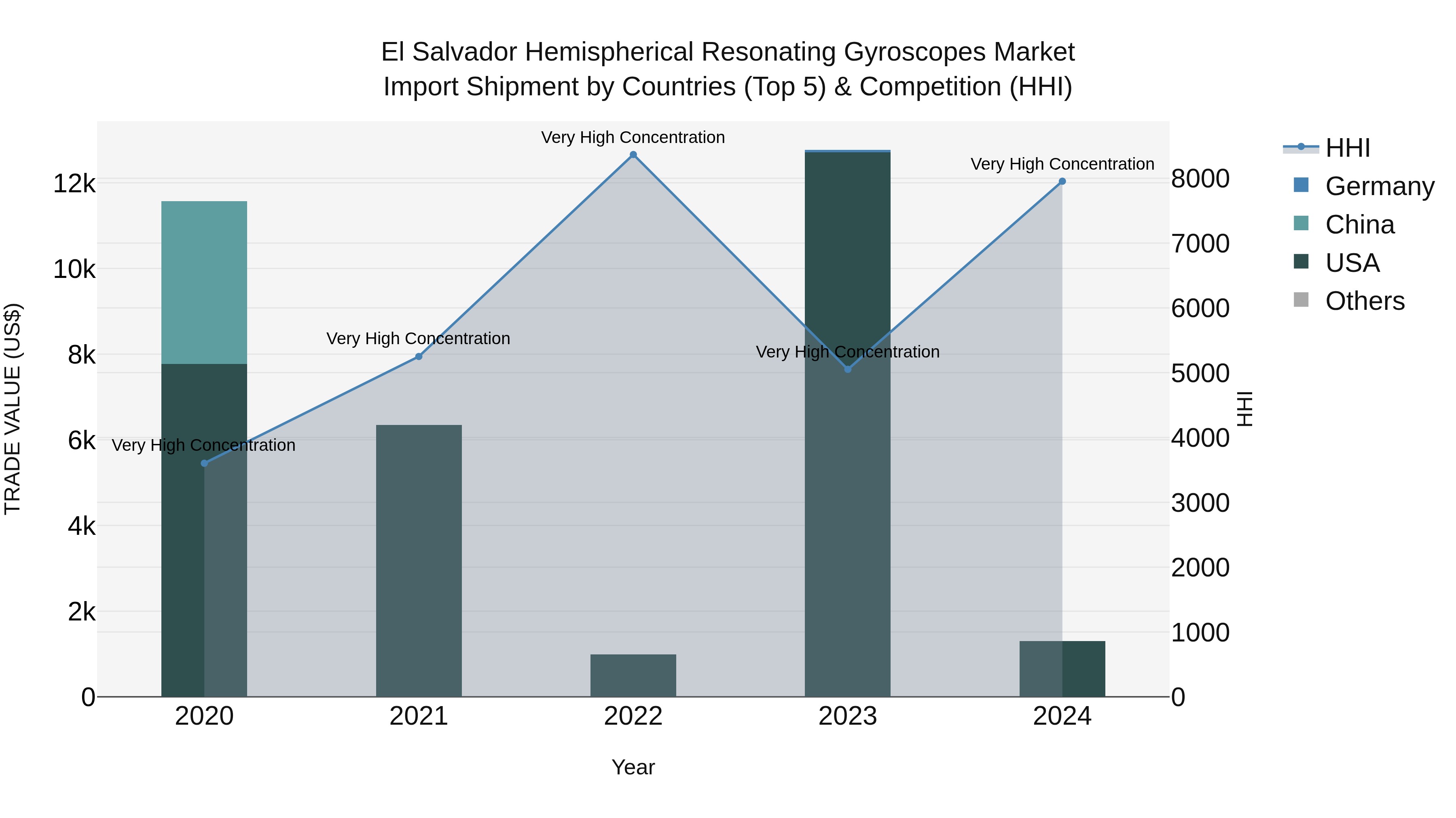 El Salvador Hemispherical Resonating Gyroscopes Market Top 5 Importing Countries and Market Competition (HHI) Analysis