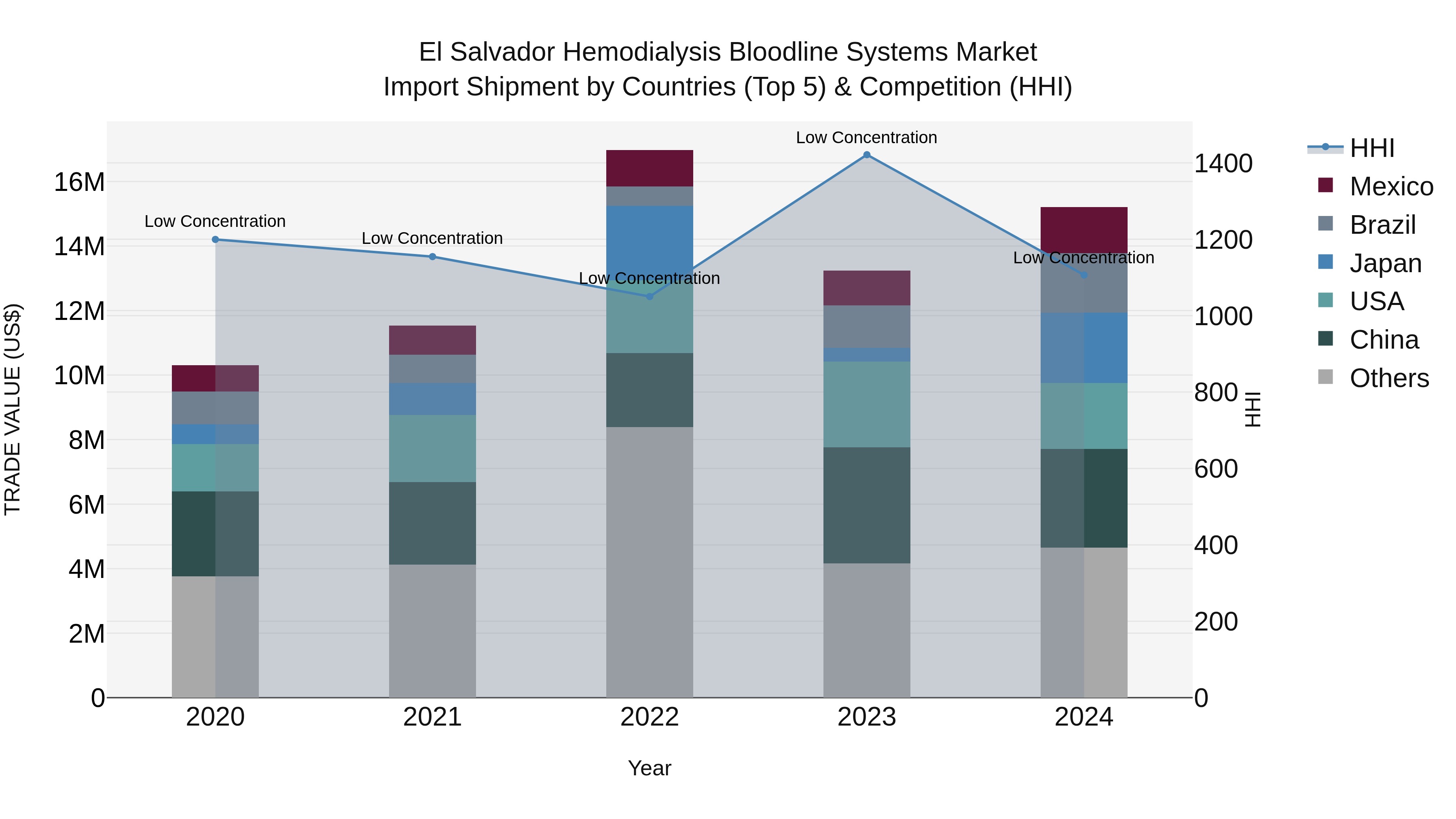 El Salvador Hemodialysis Bloodline Systems Market Top 5 Importing Countries and Market Competition (HHI) Analysis
