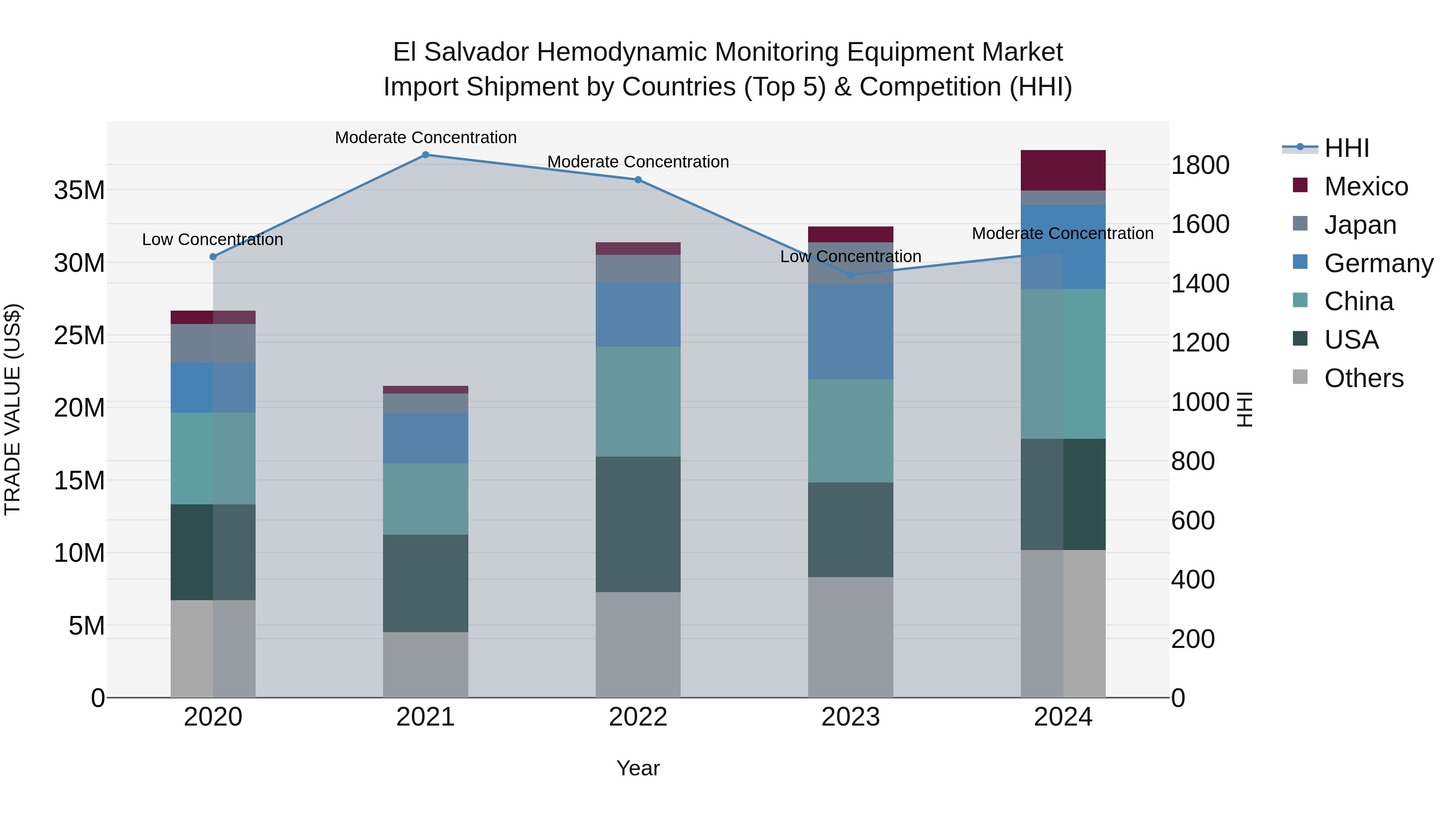 El Salvador Hemodynamic Monitoring Equipment Market Top 5 Importing Countries and Market Competition (HHI) Analysis