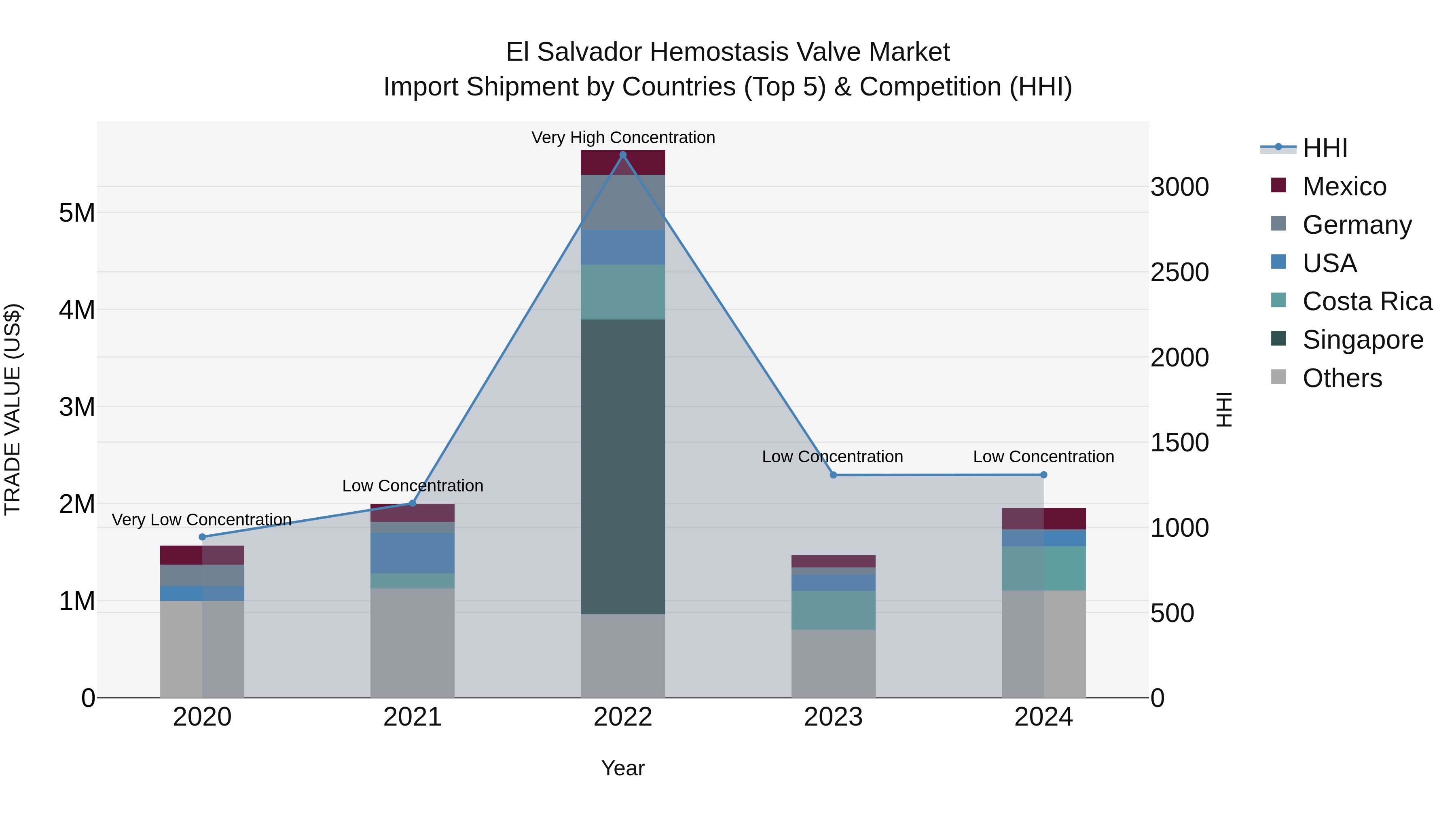 El Salvador Hemostasis Valve Market Top 5 Importing Countries and Market Competition (HHI) Analysis