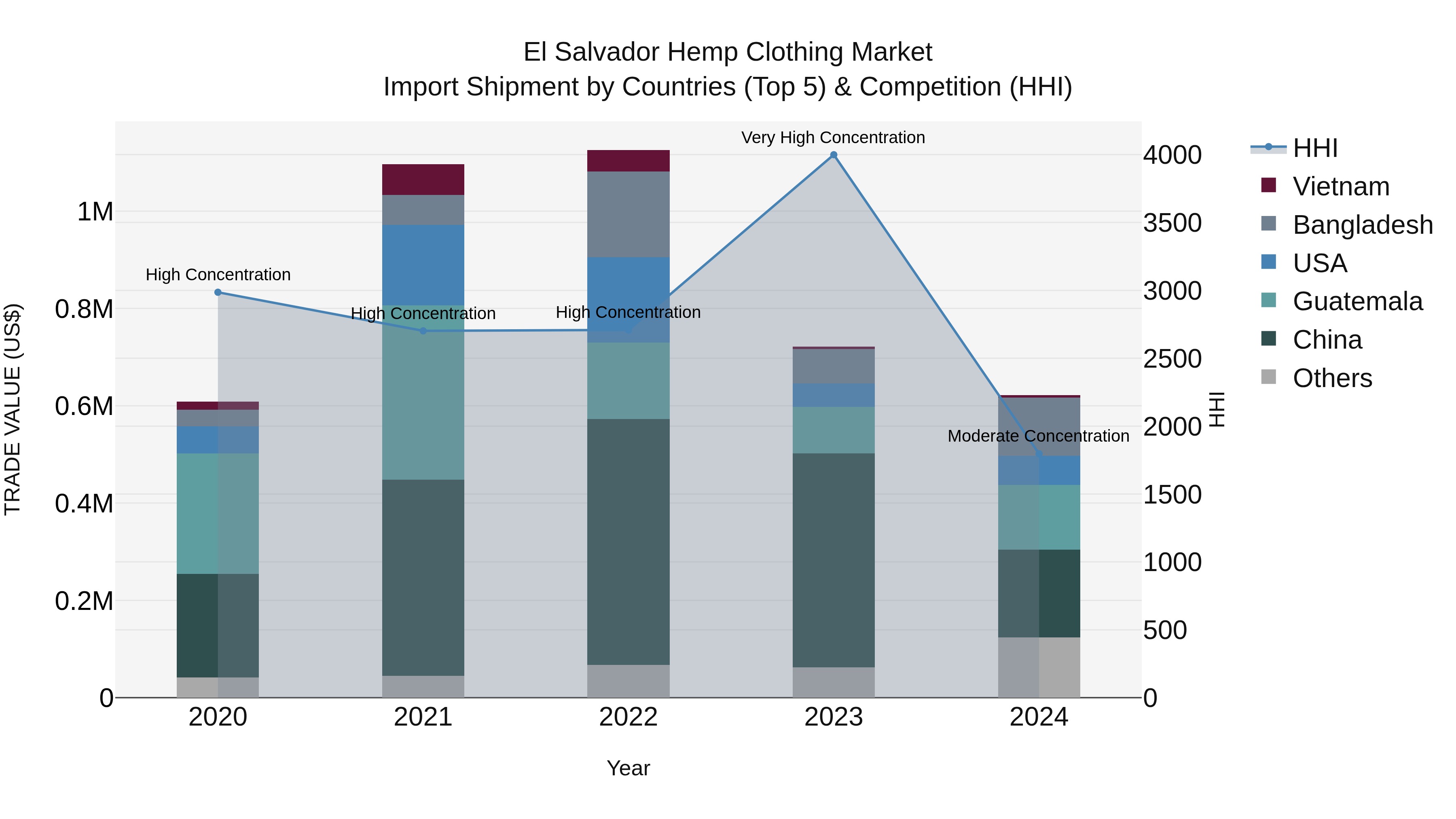 El Salvador Hemp Clothing Market Top 5 Importing Countries and Market Competition (HHI) Analysis