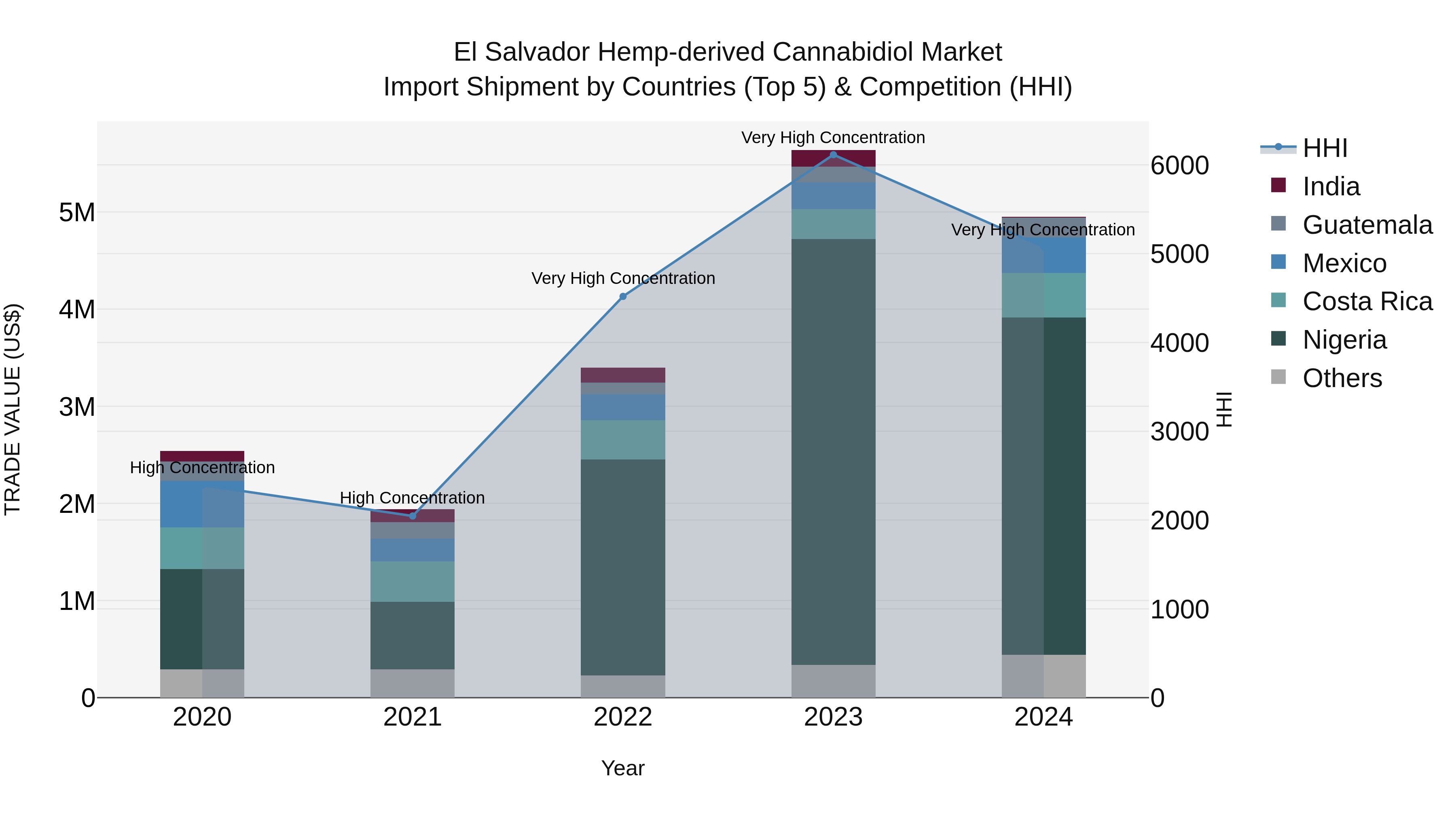 El Salvador Hemp Derived Cannabidiol Market Top 5 Importing Countries and Market Competition (HHI) Analysis