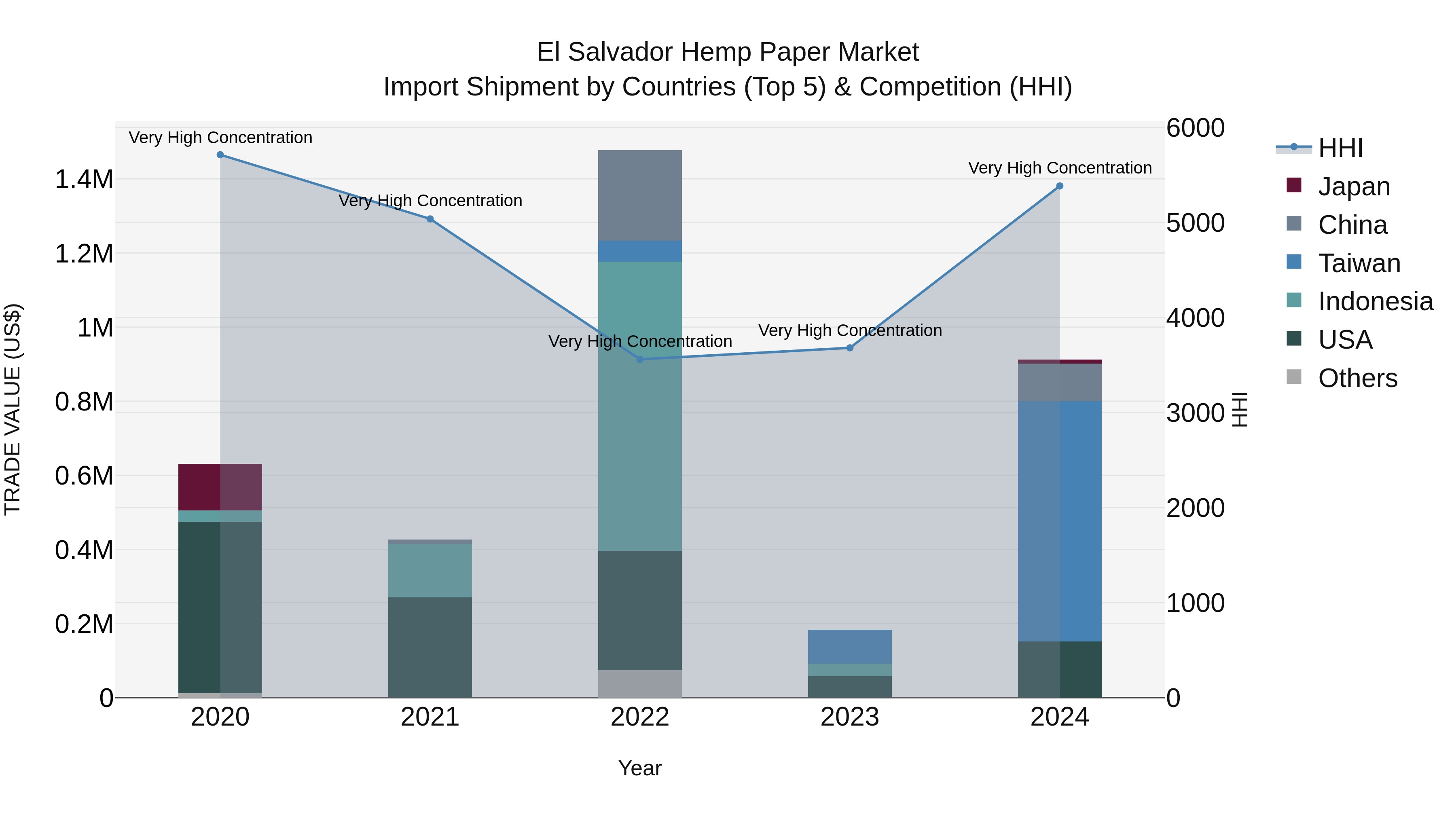 El Salvador Hemp Paper Market Top 5 Importing Countries and Market Competition (HHI) Analysis