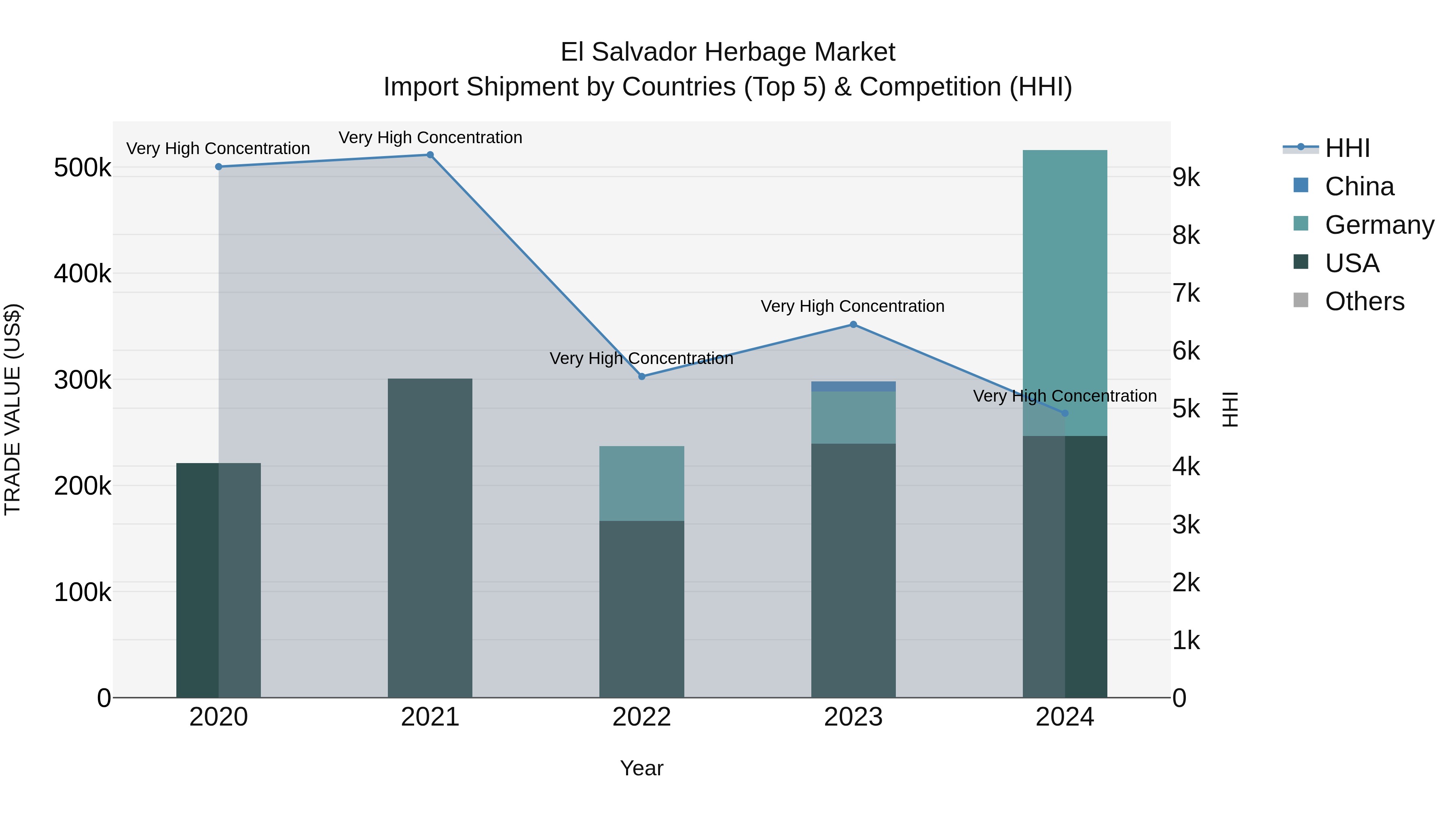 El Salvador Herbage Market Top 5 Importing Countries and Market Competition (HHI) Analysis