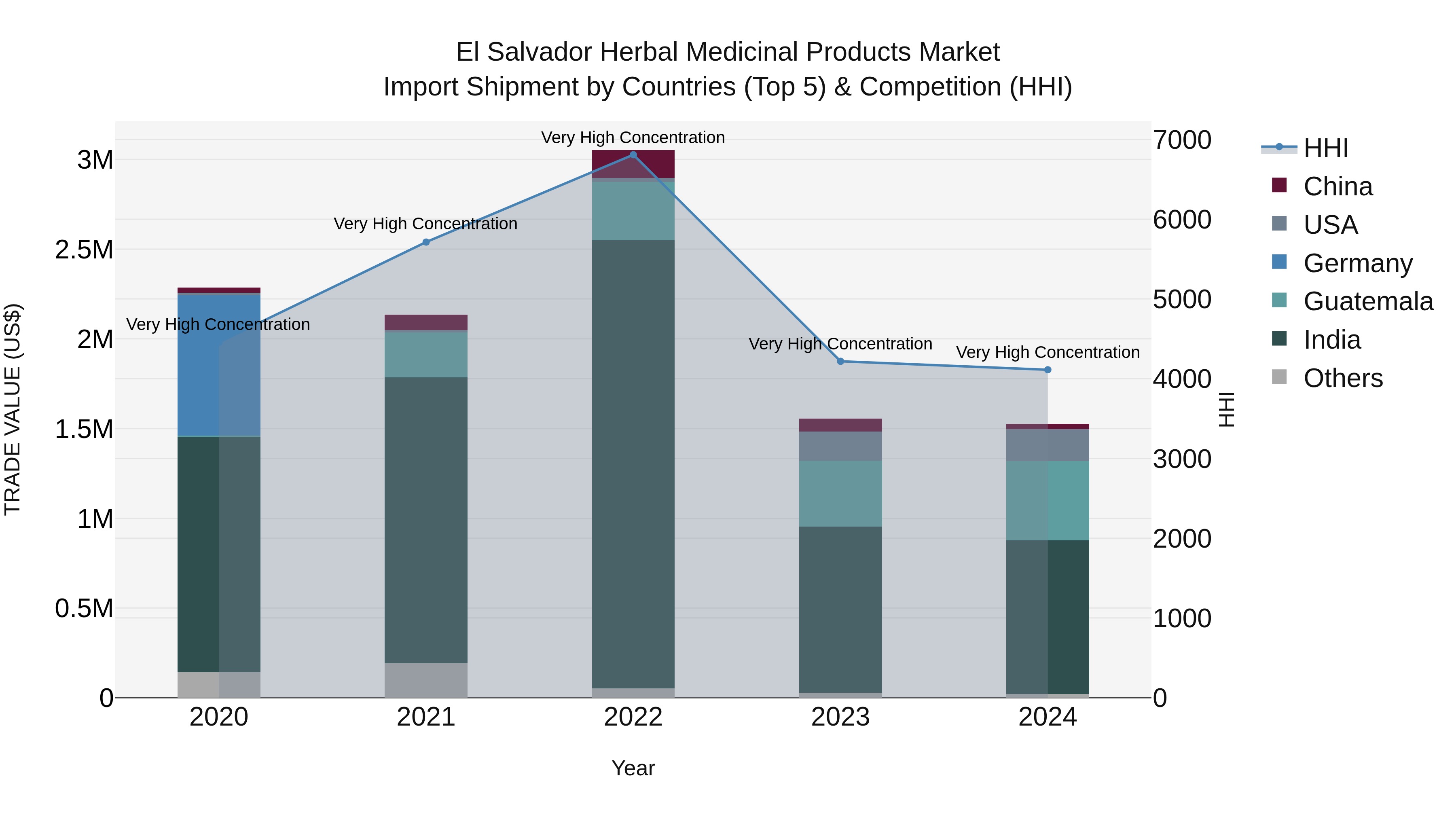 El Salvador Herbal Medicinal Products Market Top 5 Importing Countries and Market Competition (HHI) Analysis
