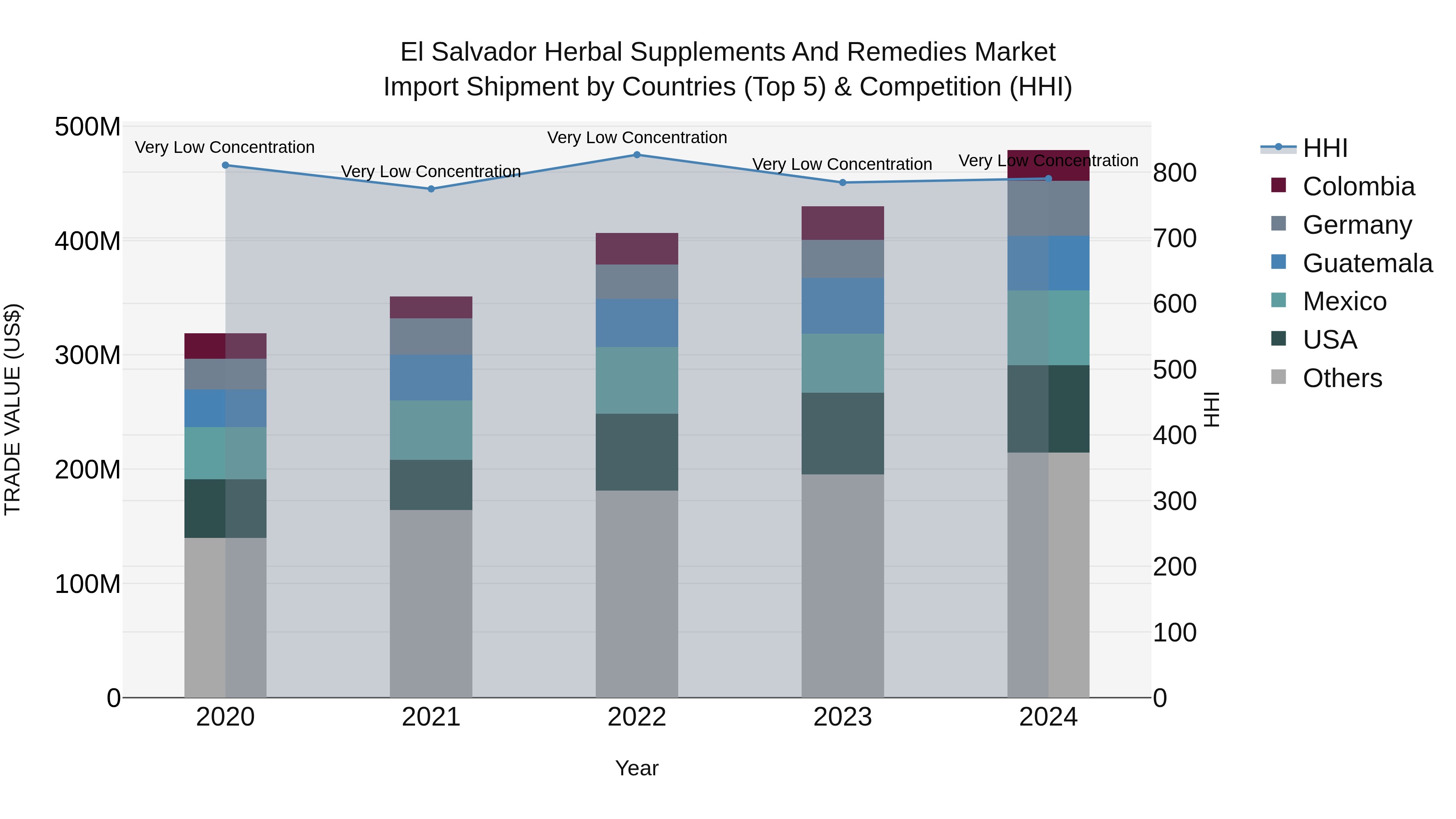El Salvador Herbal Supplements And Remedies Market Top 5 Importing Countries and Market Competition (HHI) Analysis