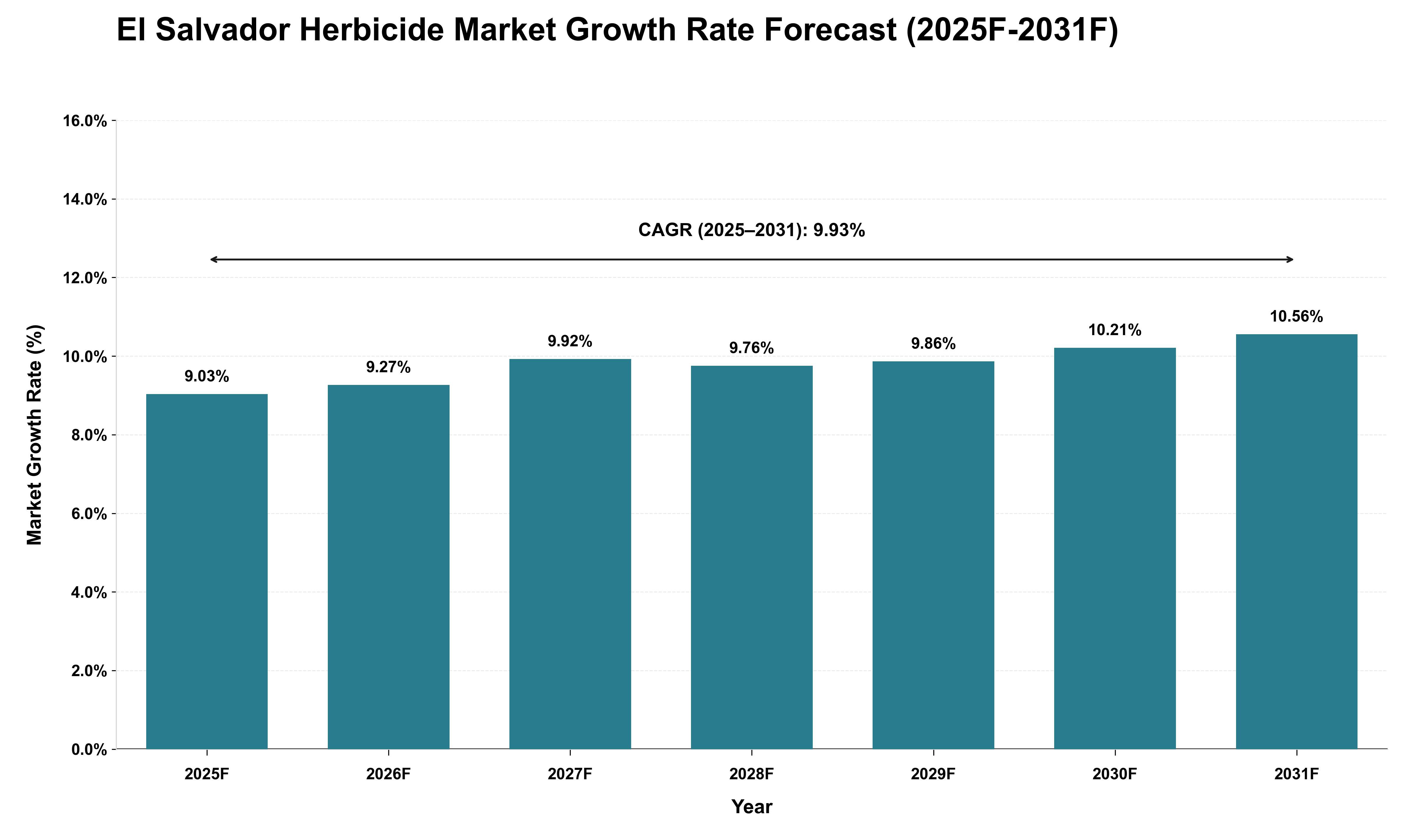 El Salvador Herbicide Market Growth Rate Analysis (2025 - 2031)