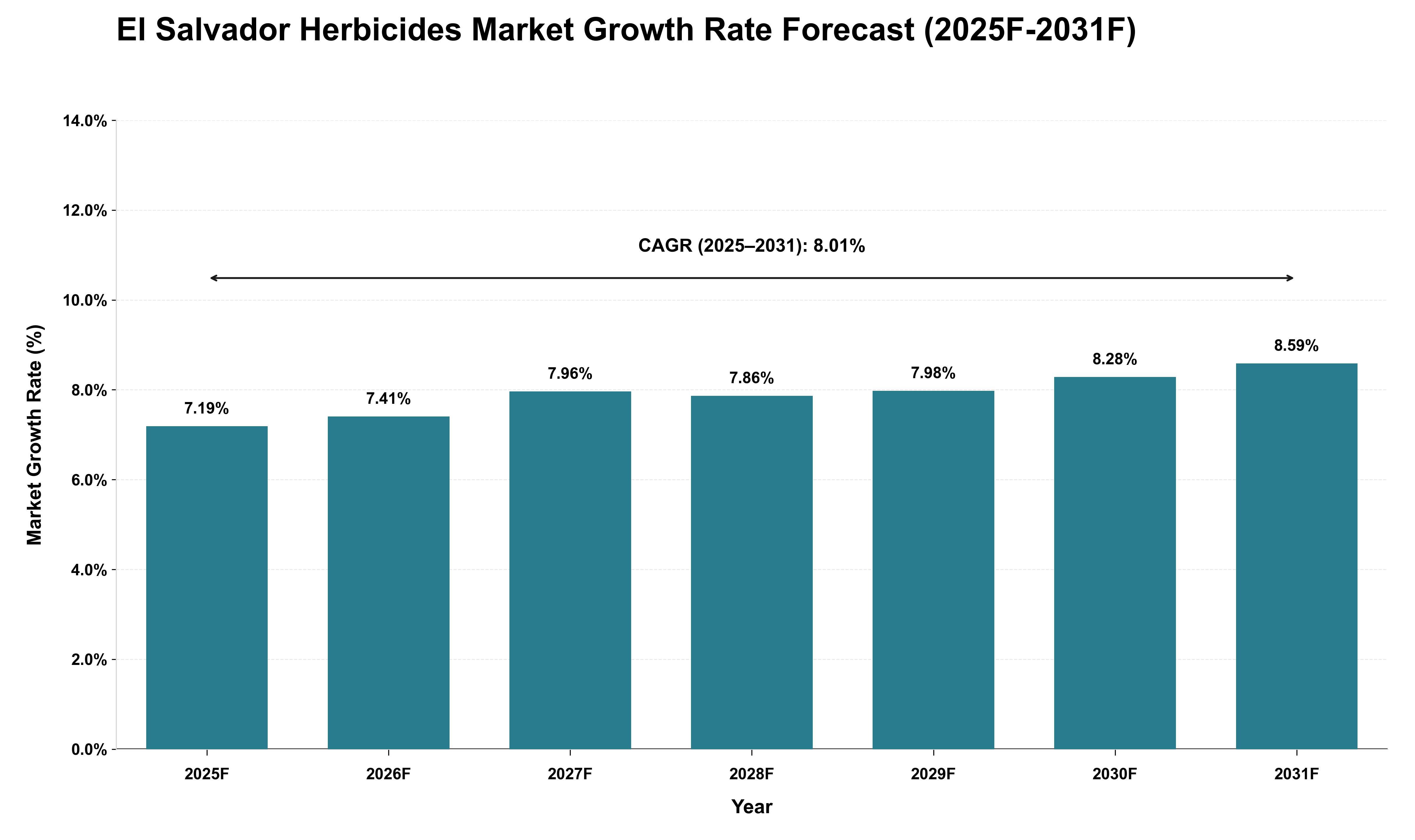 El Salvador Herbicides Market Growth Rate Analysis (2025 - 2031)
