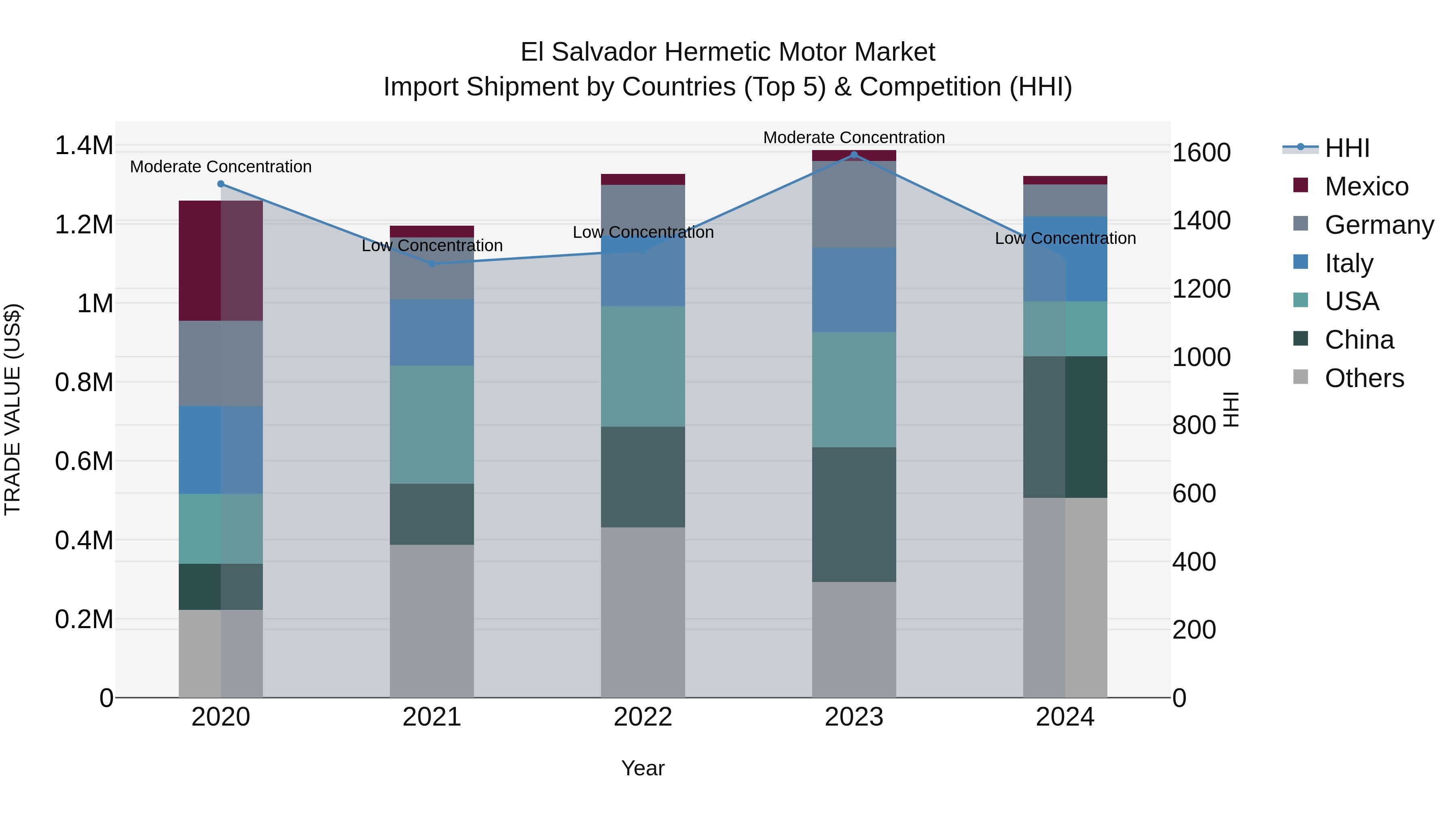 El Salvador Hermetic Motor Market Top 5 Importing Countries and Market Competition (HHI) Analysis