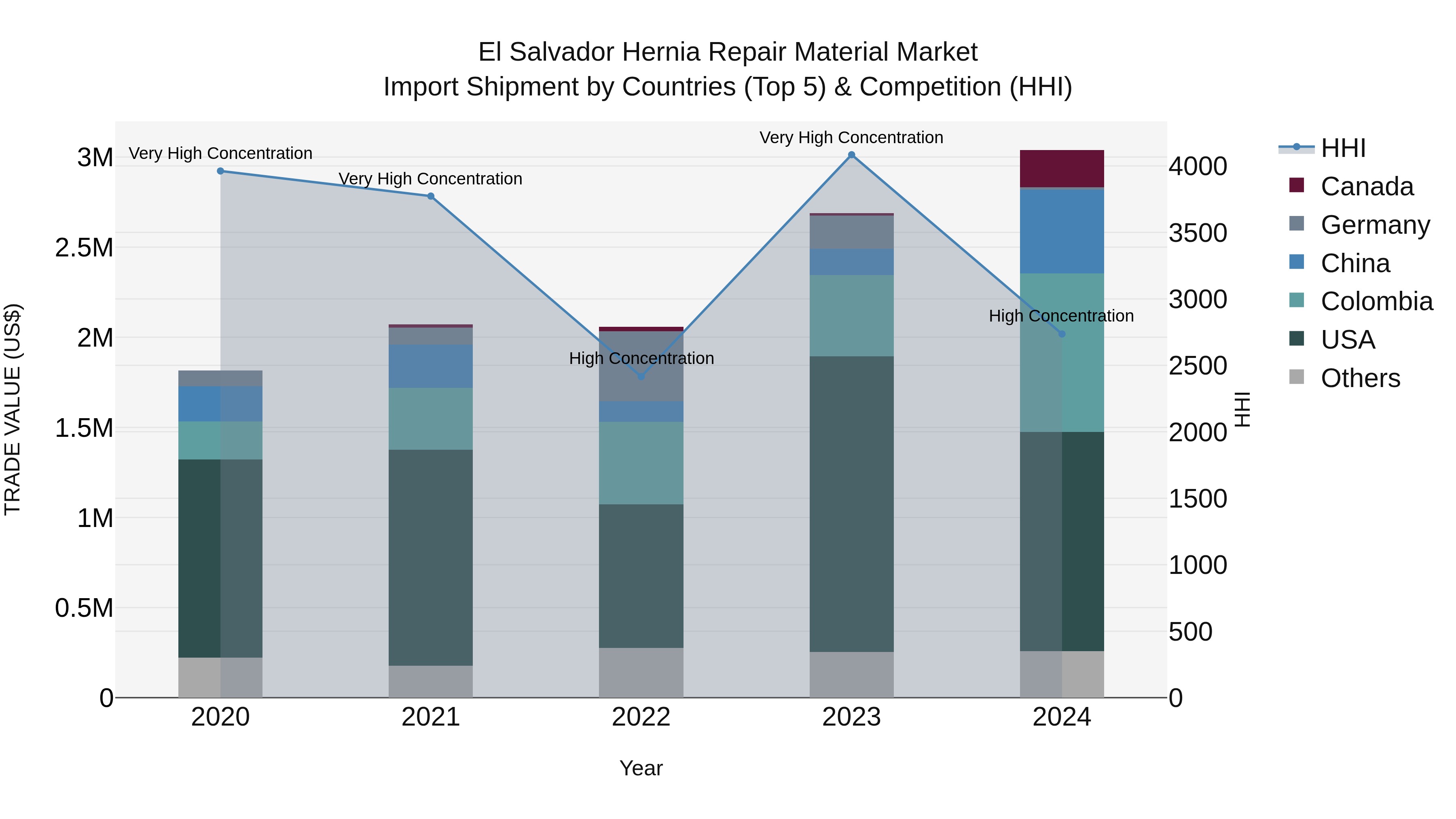 El Salvador Hernia Repair Material Market Top 5 Importing Countries and Market Competition (HHI) Analysis