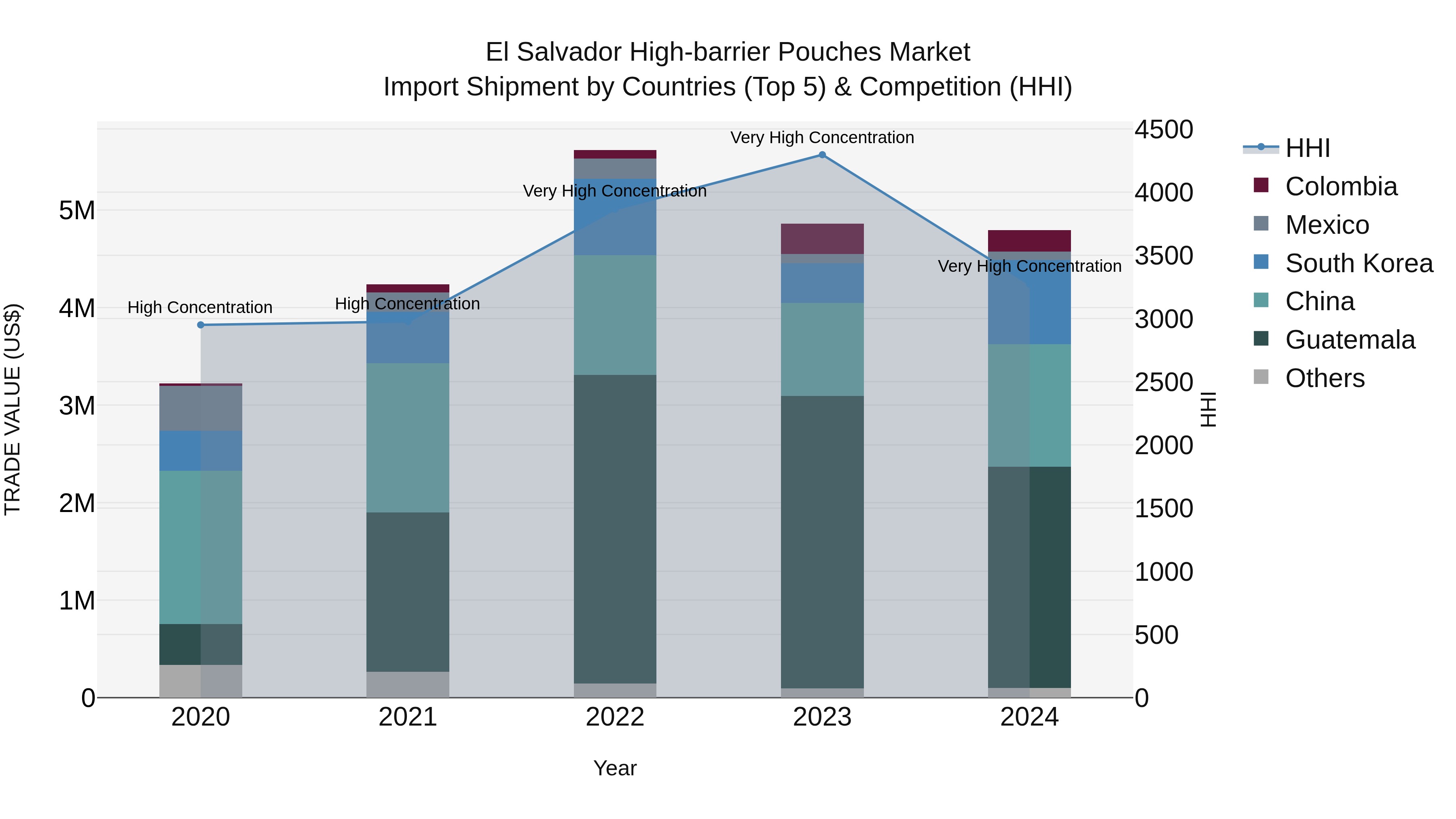El Salvador High Barrier Pouches Market Top 5 Importing Countries and Market Competition (HHI) Analysis