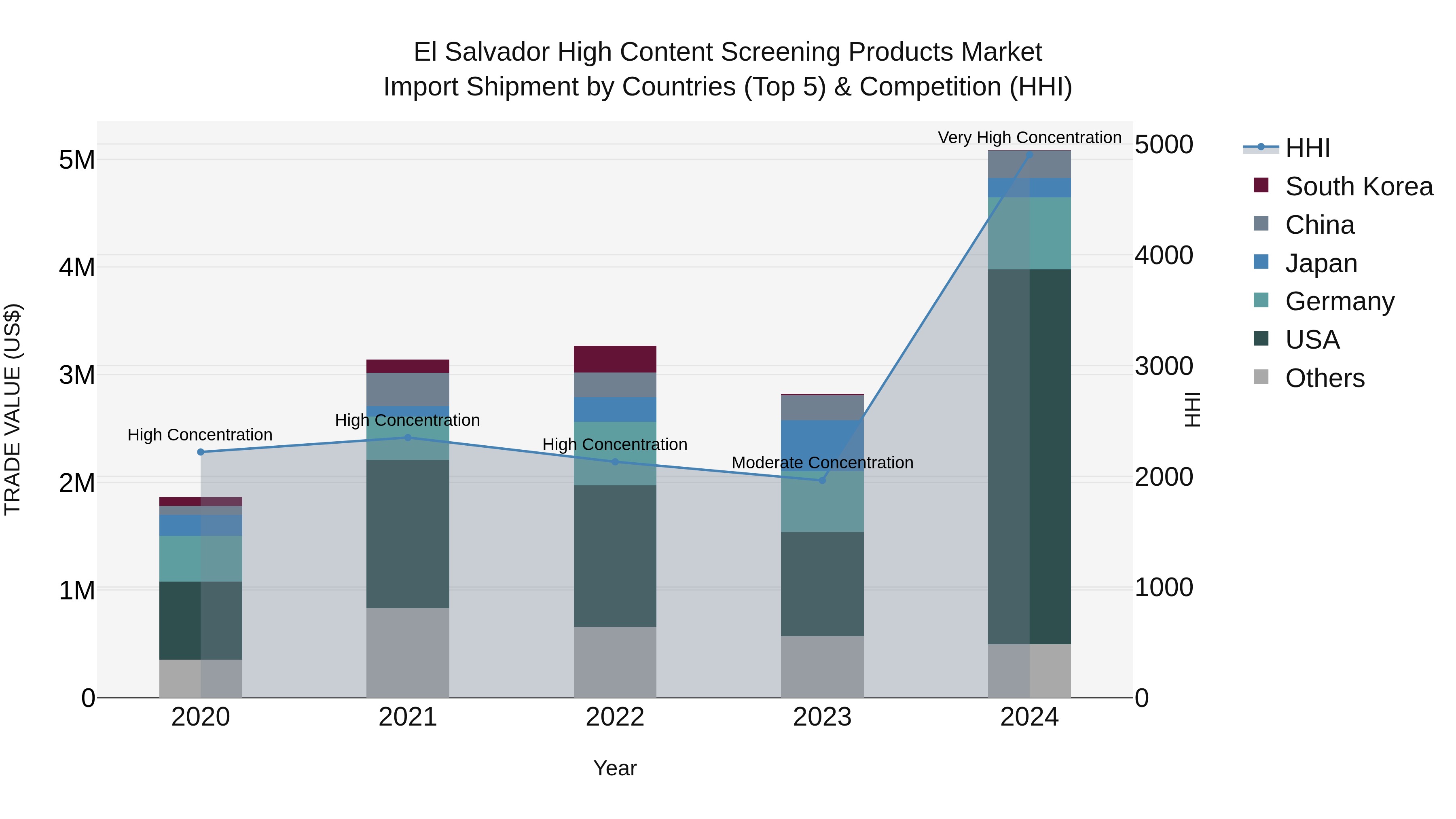 El Salvador High Content Screening Products Market Top 5 Importing Countries and Market Competition (HHI) Analysis