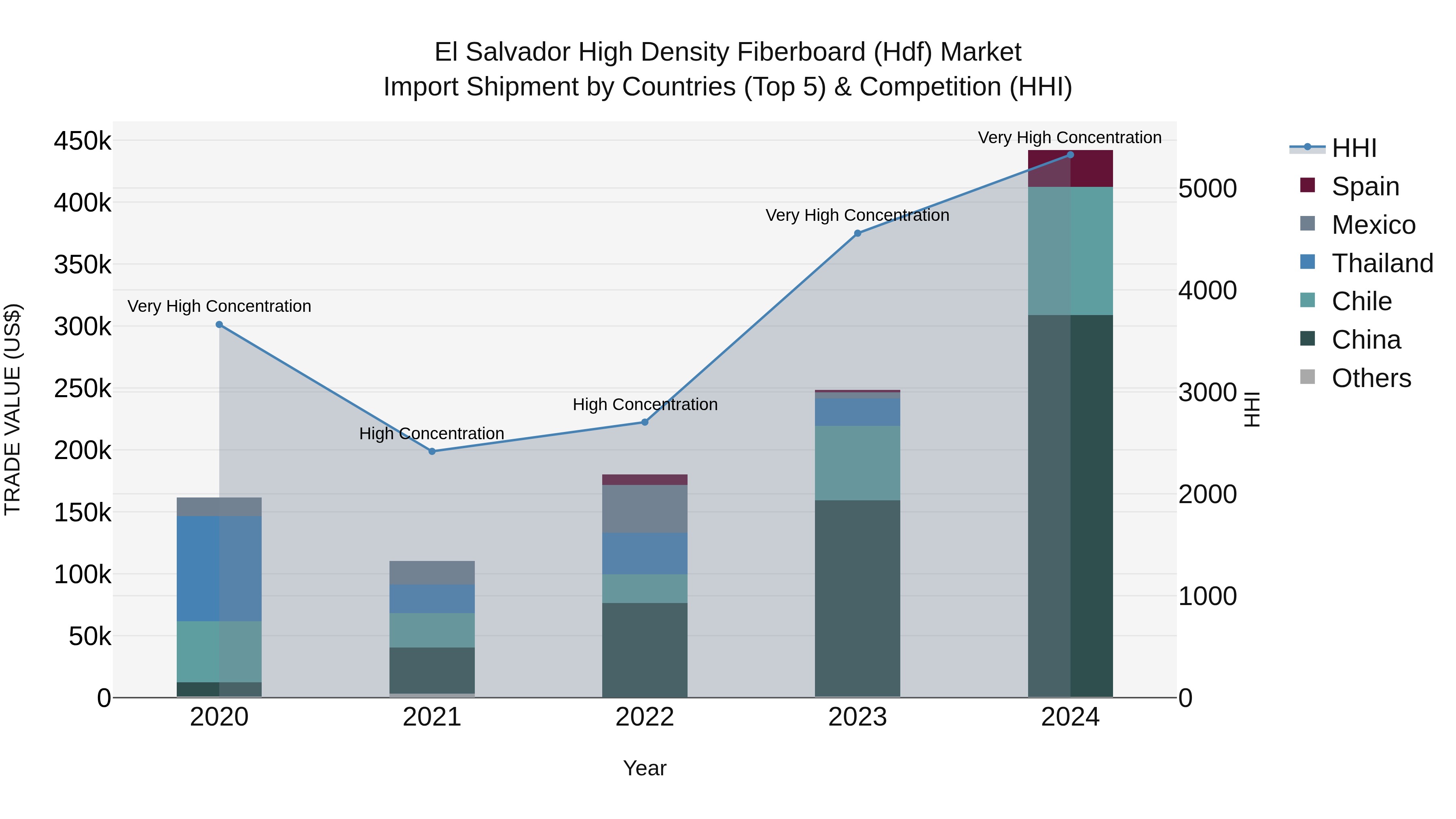 El Salvador High Density Fiberboard Hdf Market Top 5 Importing Countries and Market Competition (HHI) Analysis