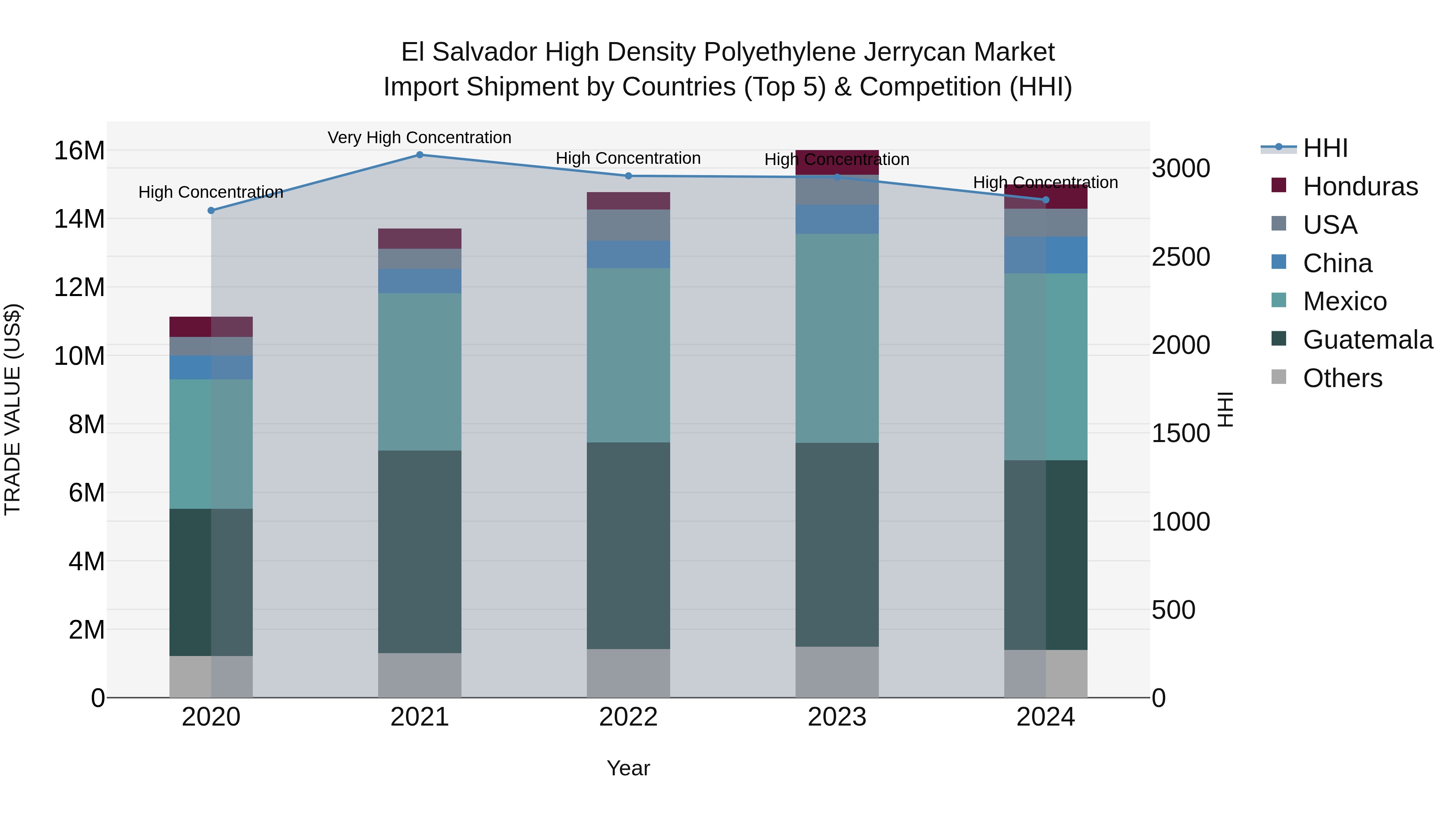 El Salvador High Density Polyethylene Jerrycan Market Top 5 Importing Countries and Market Competition (HHI) Analysis