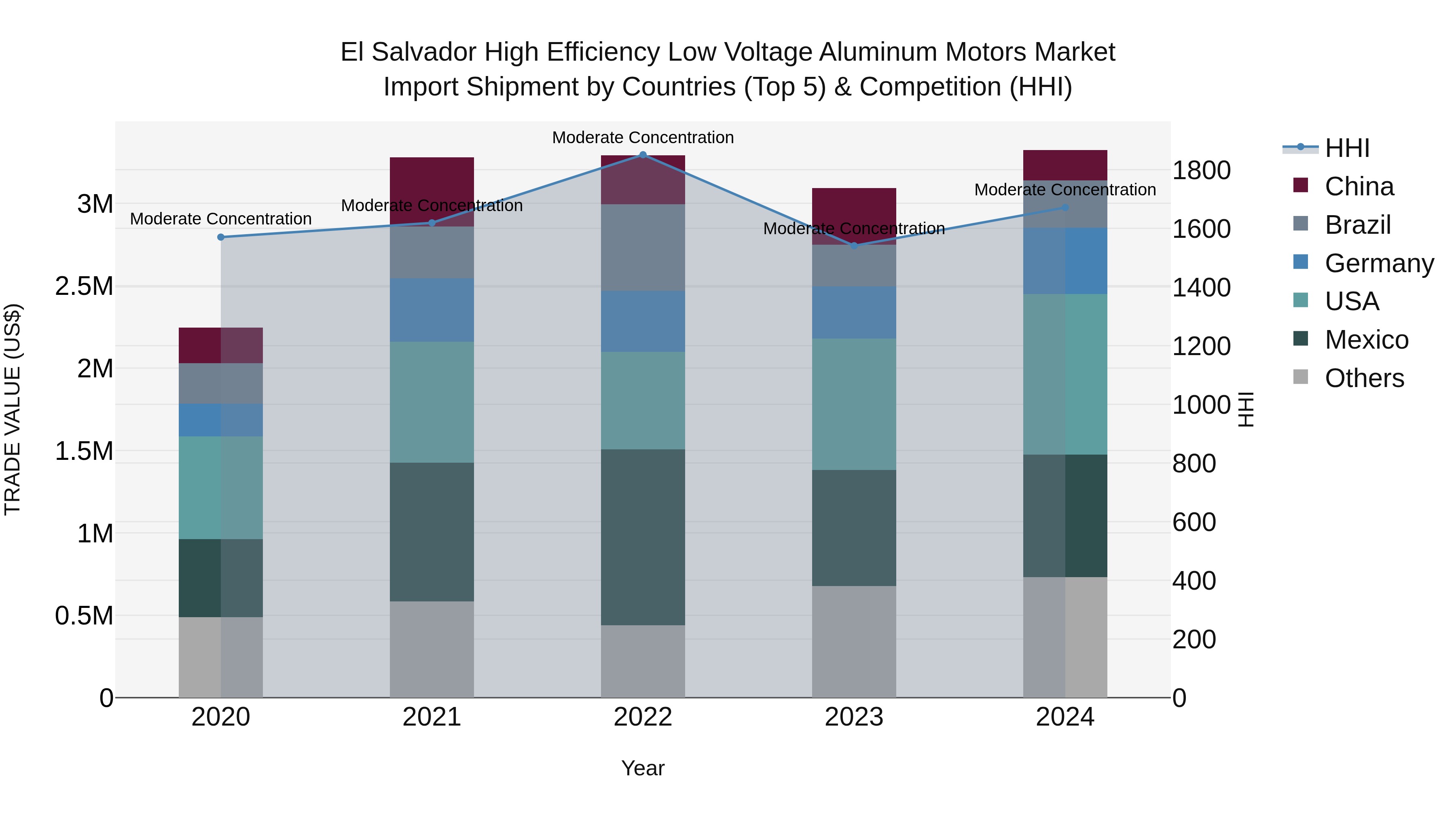 El Salvador High Efficiency Low Voltage Aluminum Motors Market Top 5 Importing Countries and Market Competition (HHI) Analysis