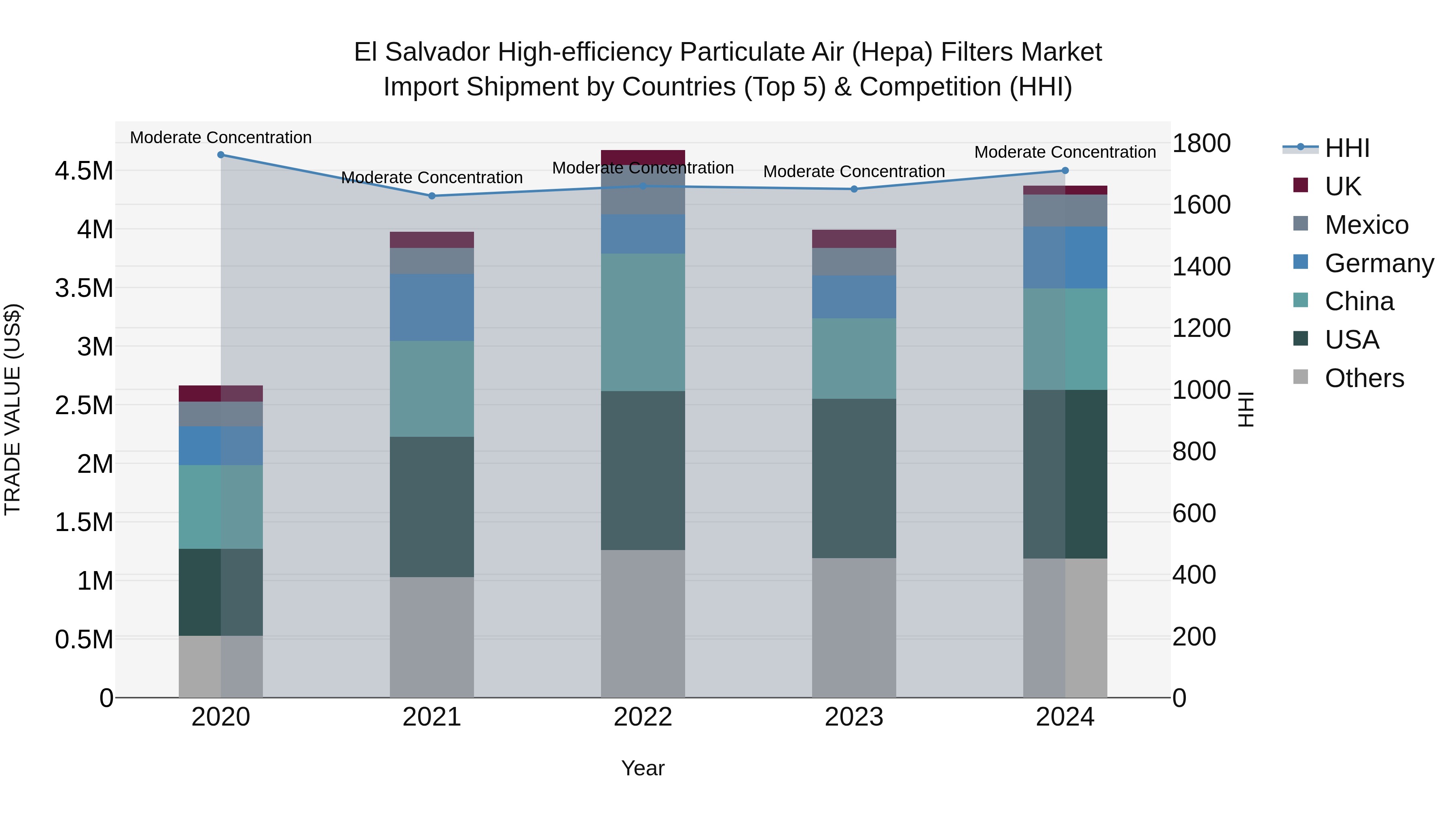 El Salvador High Efficiency Particulate Air Hepa Filters Market Top 5 Importing Countries and Market Competition (HHI) Analysis