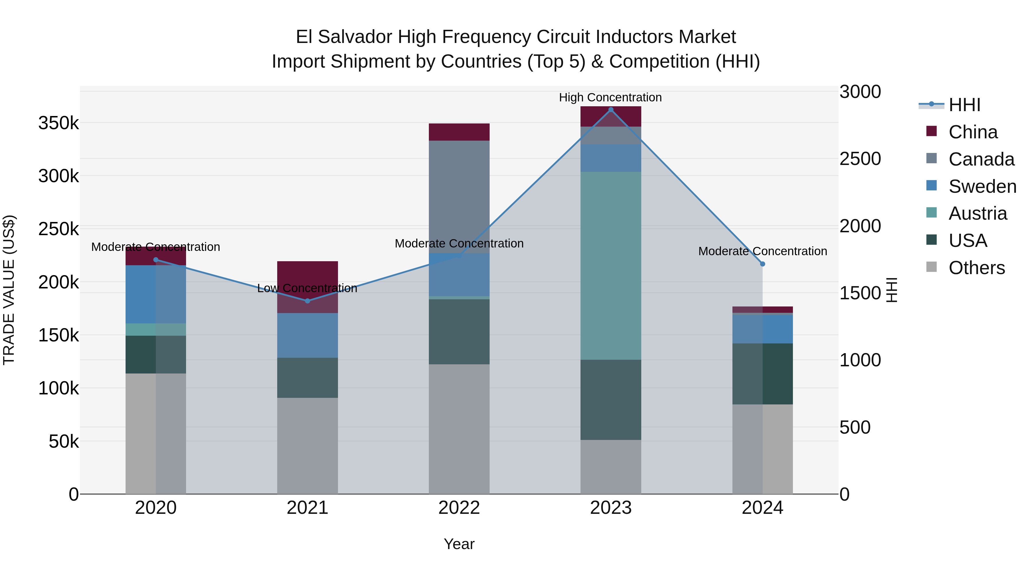 El Salvador High Frequency Circuit Inductors Market Top 5 Importing Countries and Market Competition (HHI) Analysis