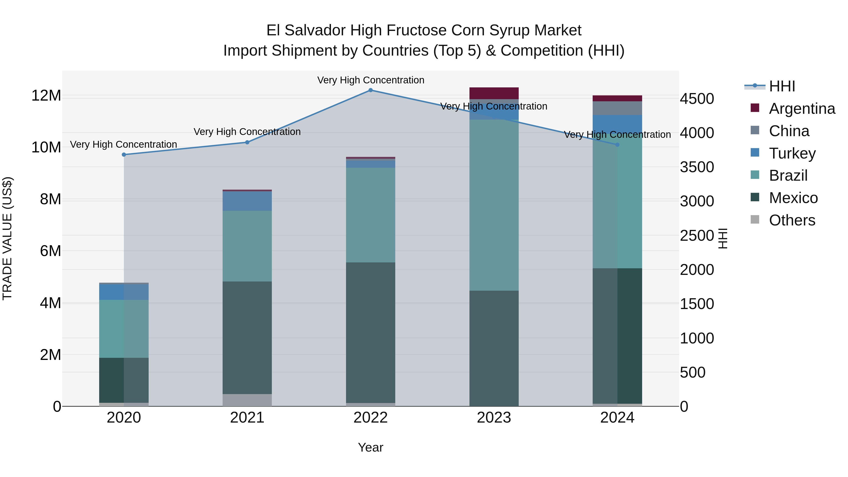El Salvador High Fructose Corn Syrup Market Top 5 Importing Countries and Market Competition (HHI) Analysis
