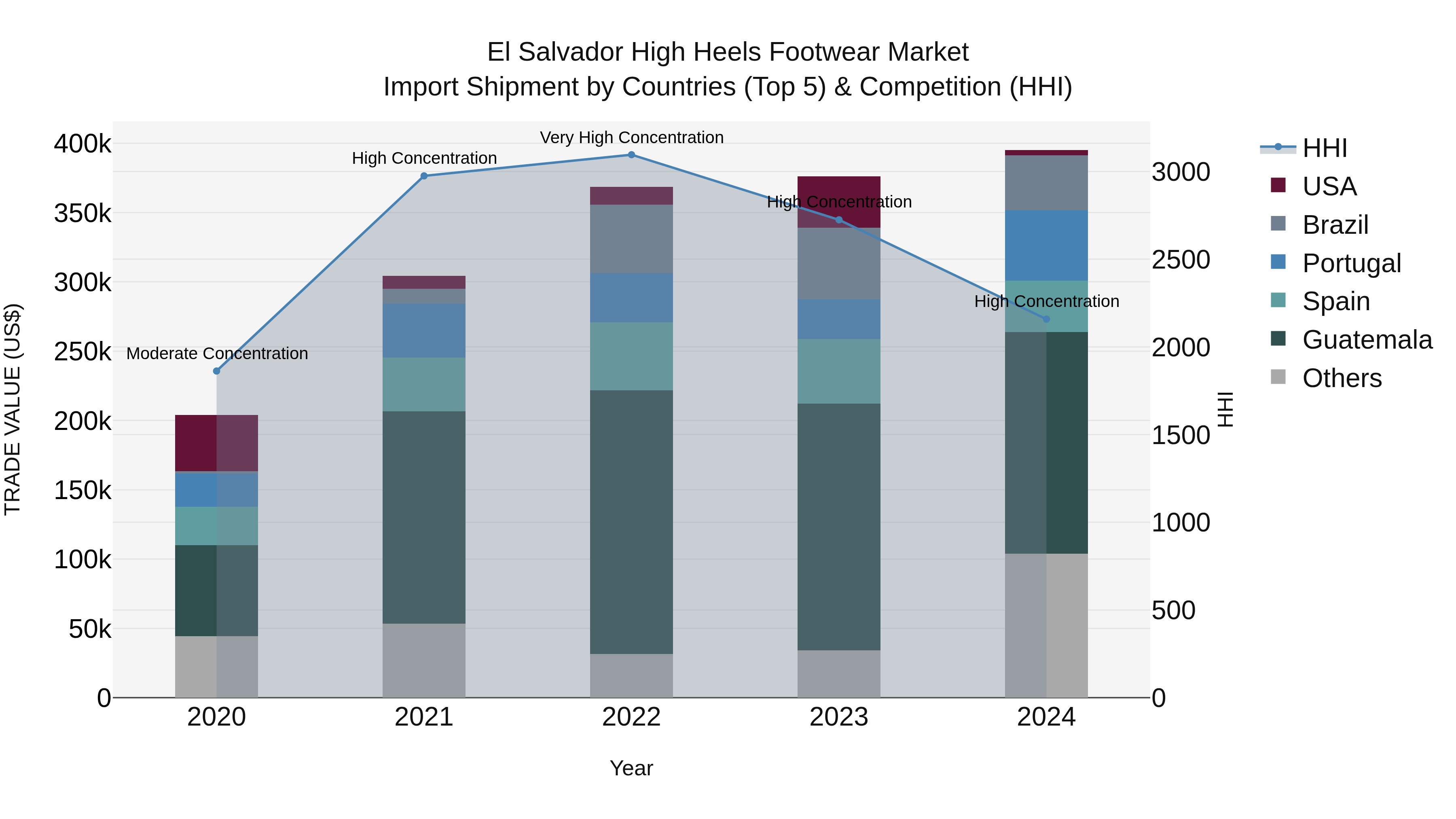 El Salvador High Heels Footwear Market Top 5 Importing Countries and Market Competition (HHI) Analysis