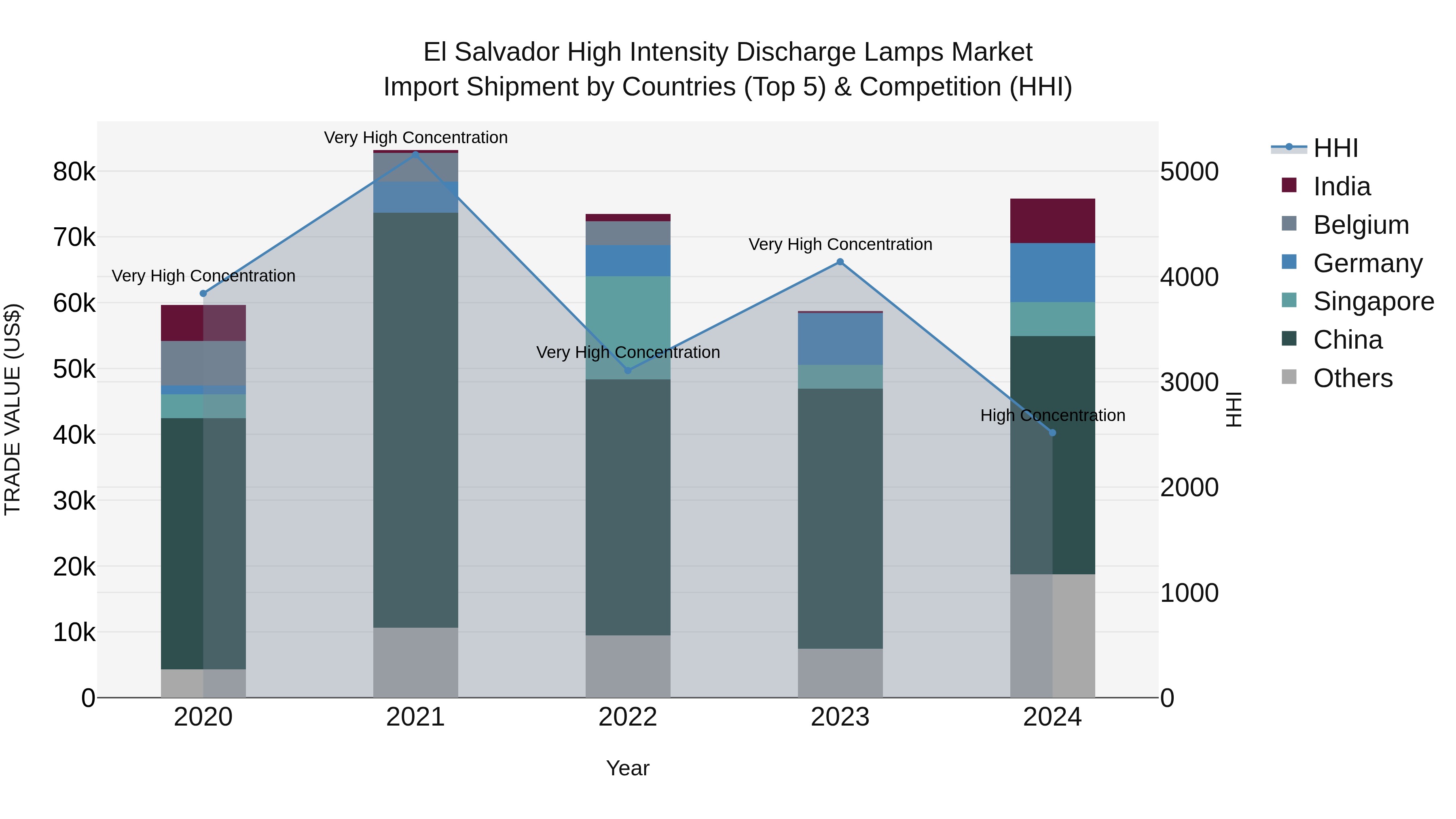 El Salvador High Intensity Discharge Lamps Market Top 5 Importing Countries and Market Competition (HHI) Analysis