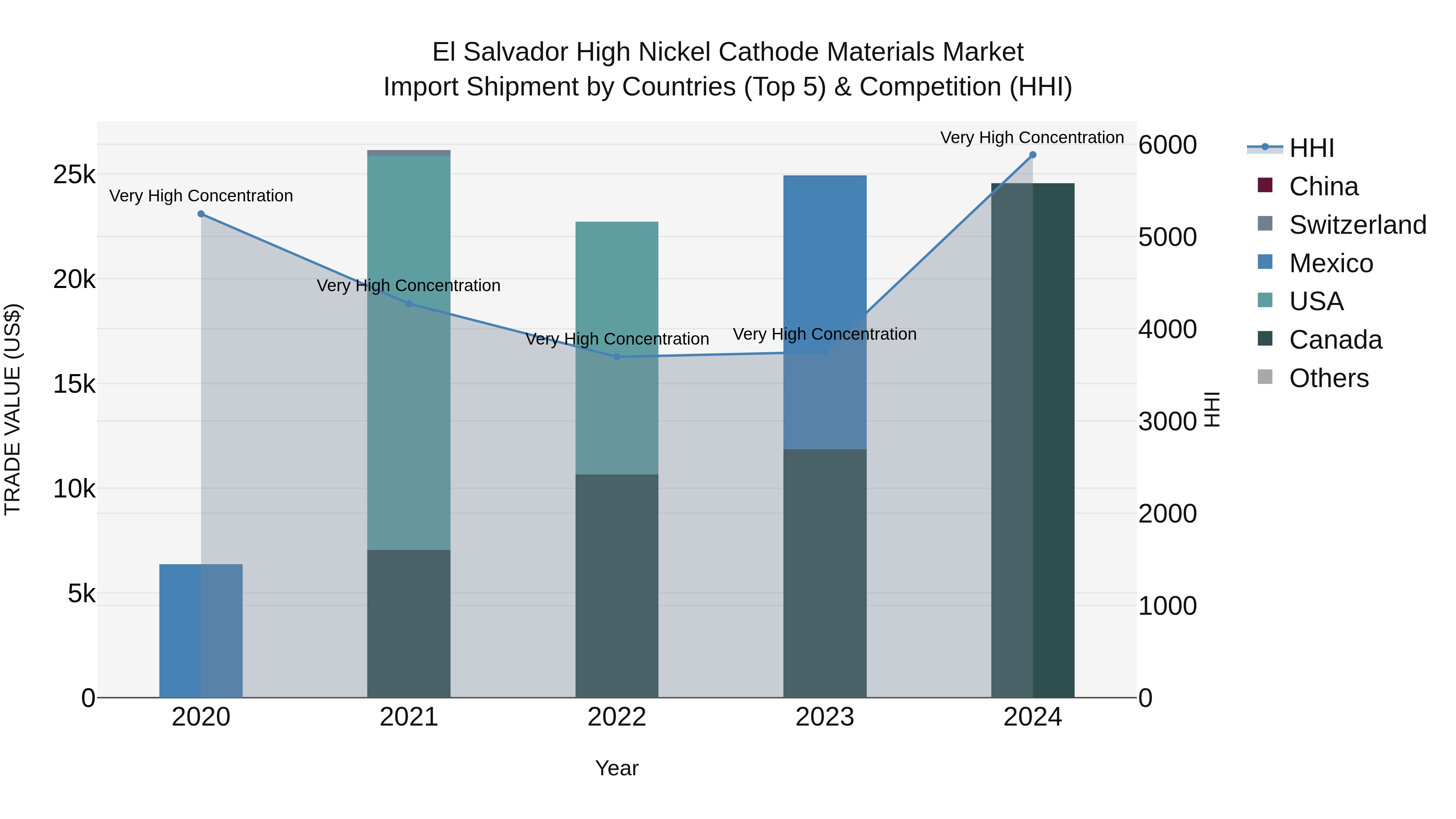 El Salvador High Nickel Cathode Materials Market Top 5 Importing Countries and Market Competition (HHI) Analysis
