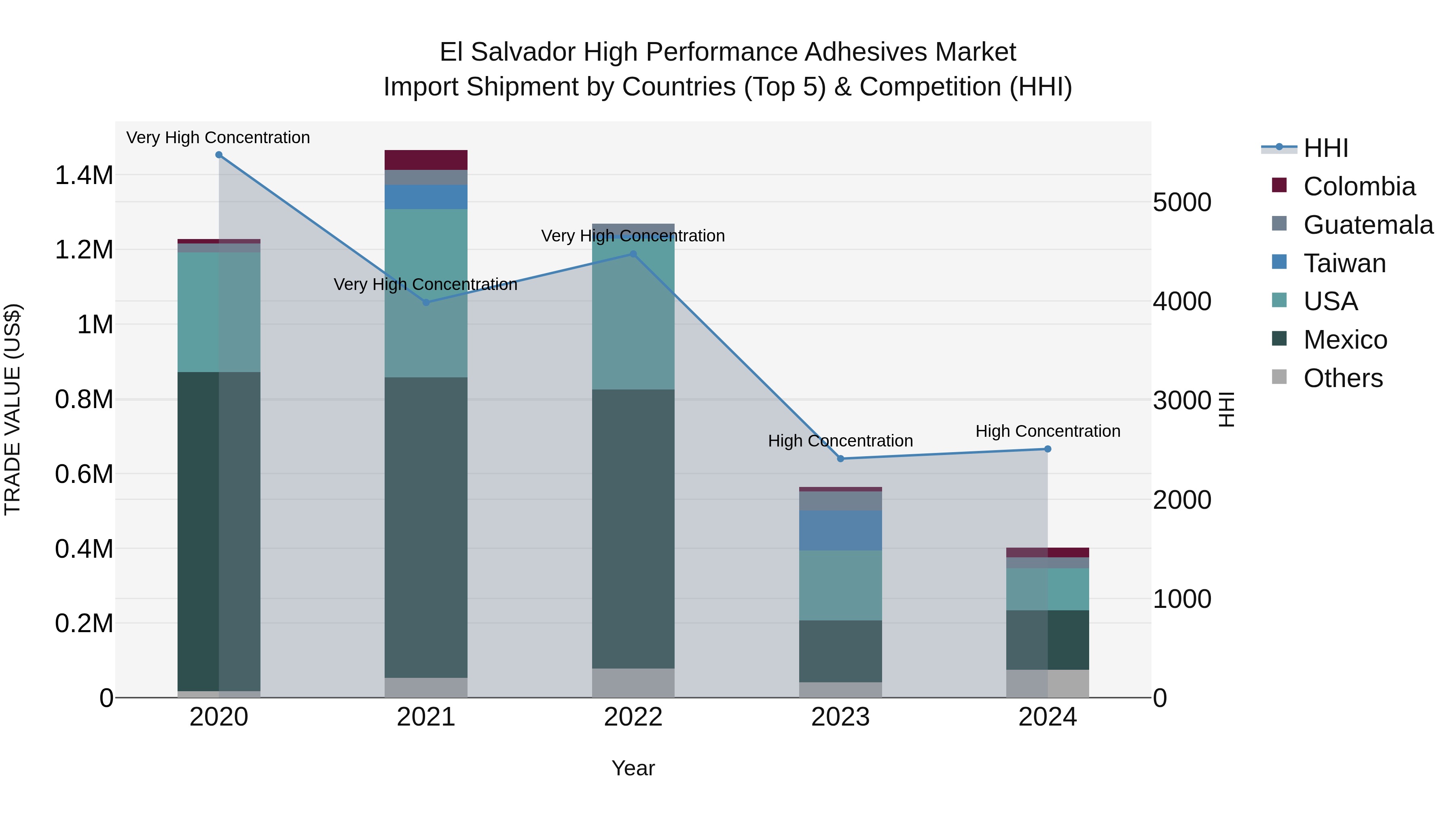 El Salvador High Performance Adhesives Market Top 5 Importing Countries and Market Competition (HHI) Analysis