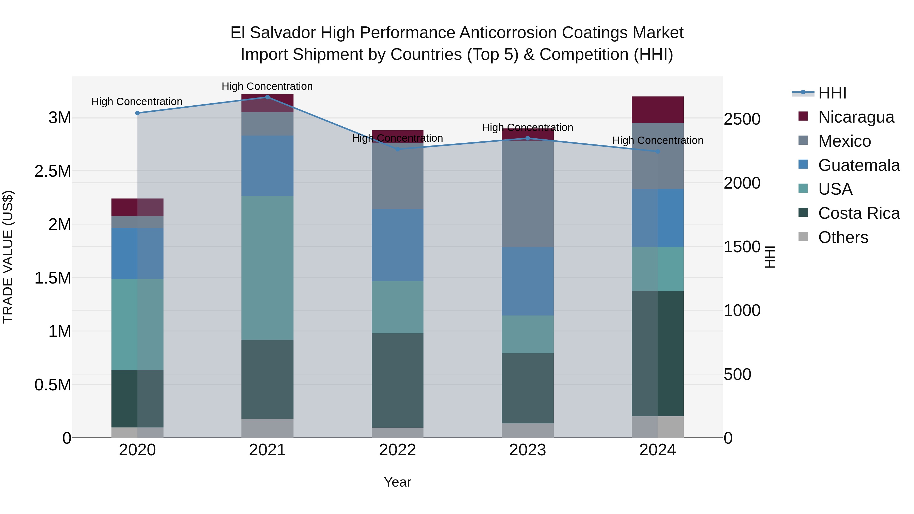 El Salvador High Performance Anticorrosion Coatings Market Top 5 Importing Countries and Market Competition (HHI) Analysis