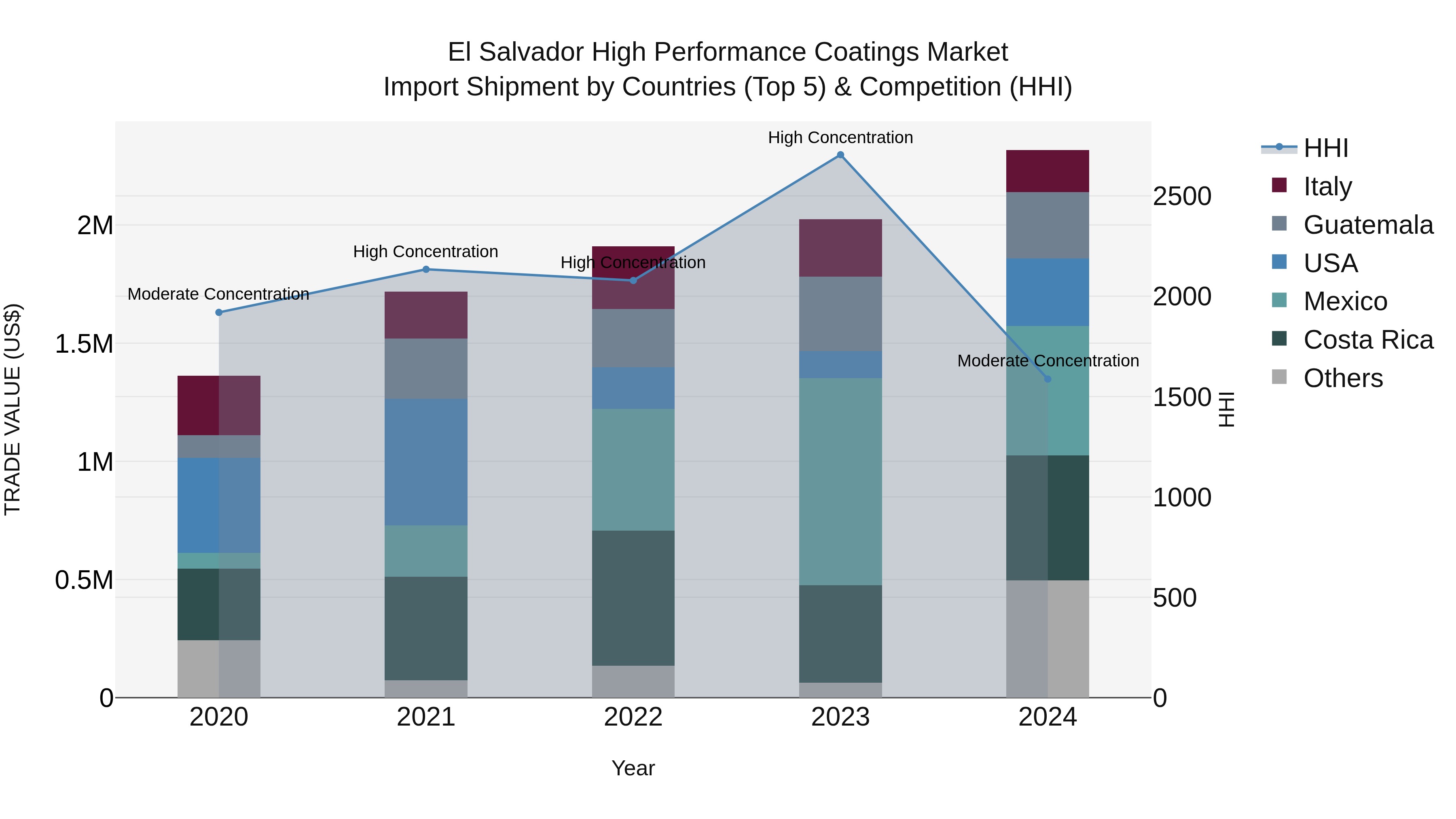 El Salvador High Performance Coatings Market Top 5 Importing Countries and Market Competition (HHI) Analysis