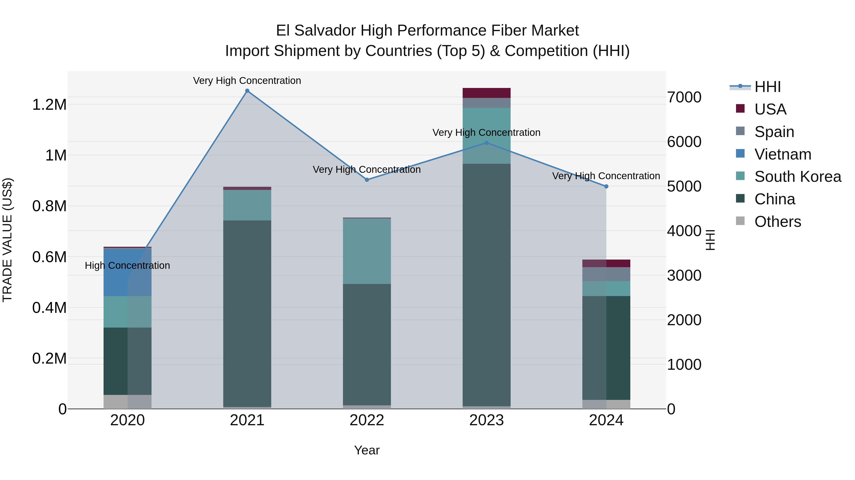 El Salvador High Performance Fiber Market Top 5 Importing Countries and Market Competition (HHI) Analysis