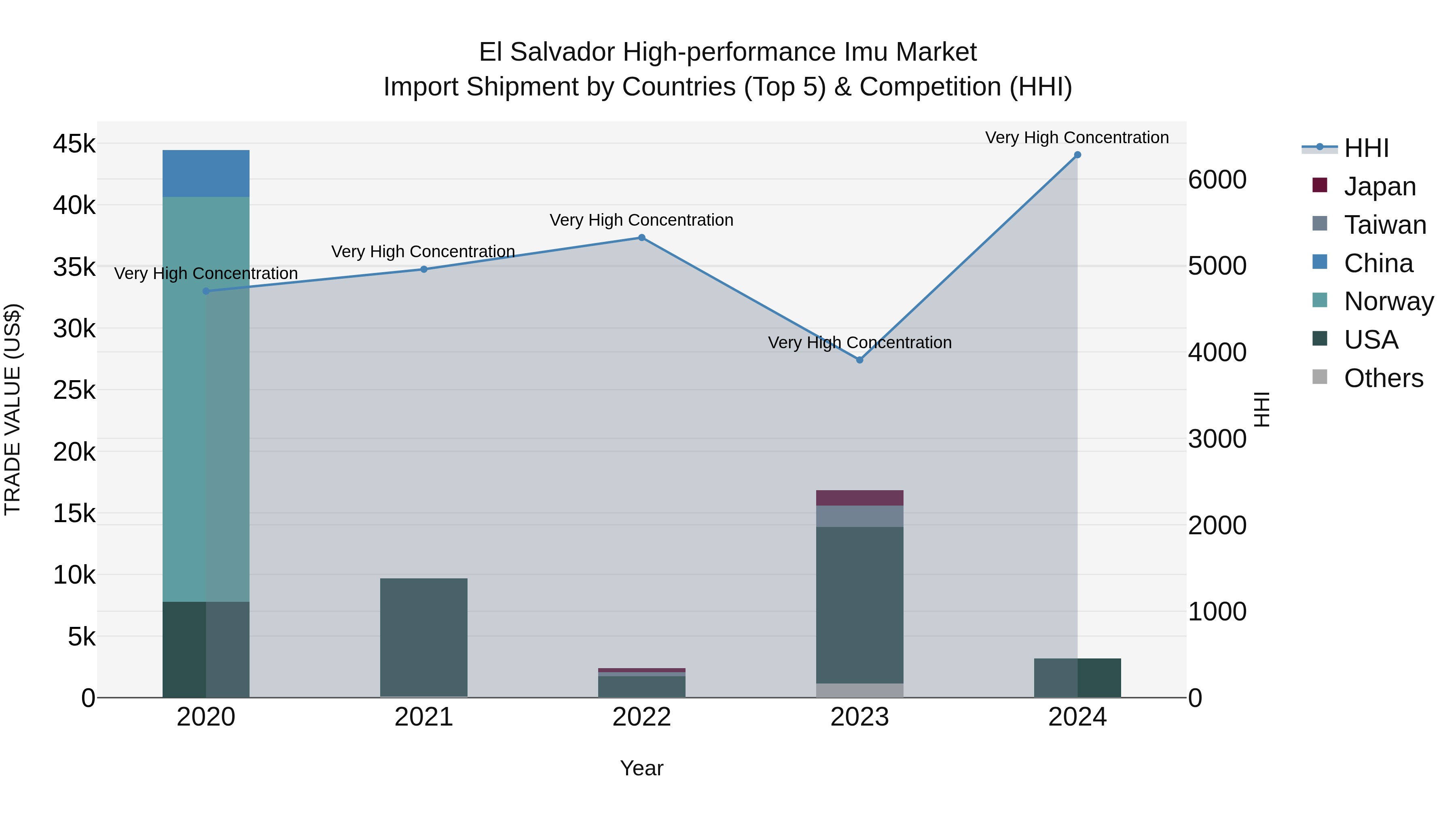 El Salvador High Performance Imu Market Top 5 Importing Countries and Market Competition (HHI) Analysis