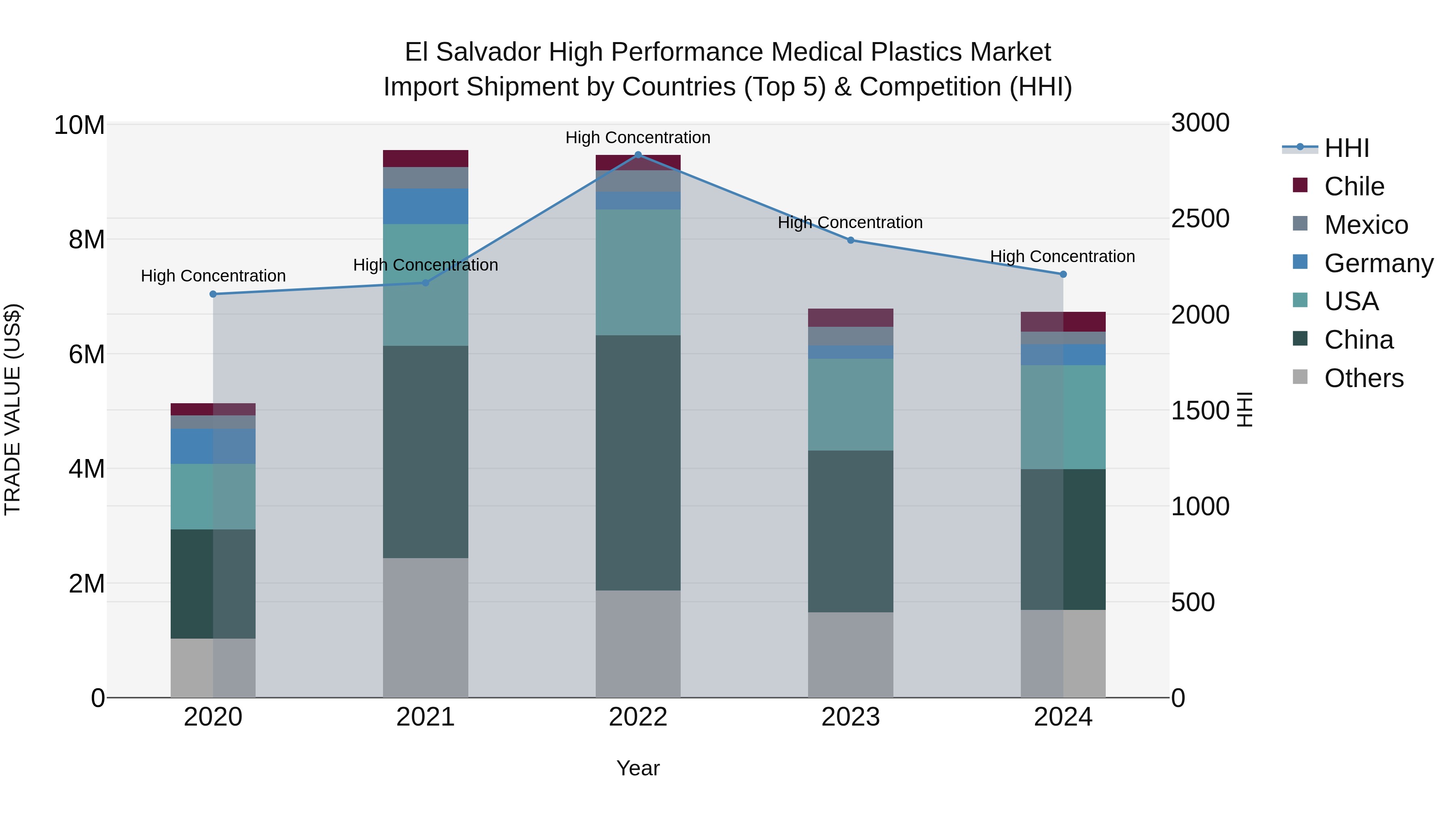 El Salvador High Performance Medical Plastics Market Top 5 Importing Countries and Market Competition (HHI) Analysis