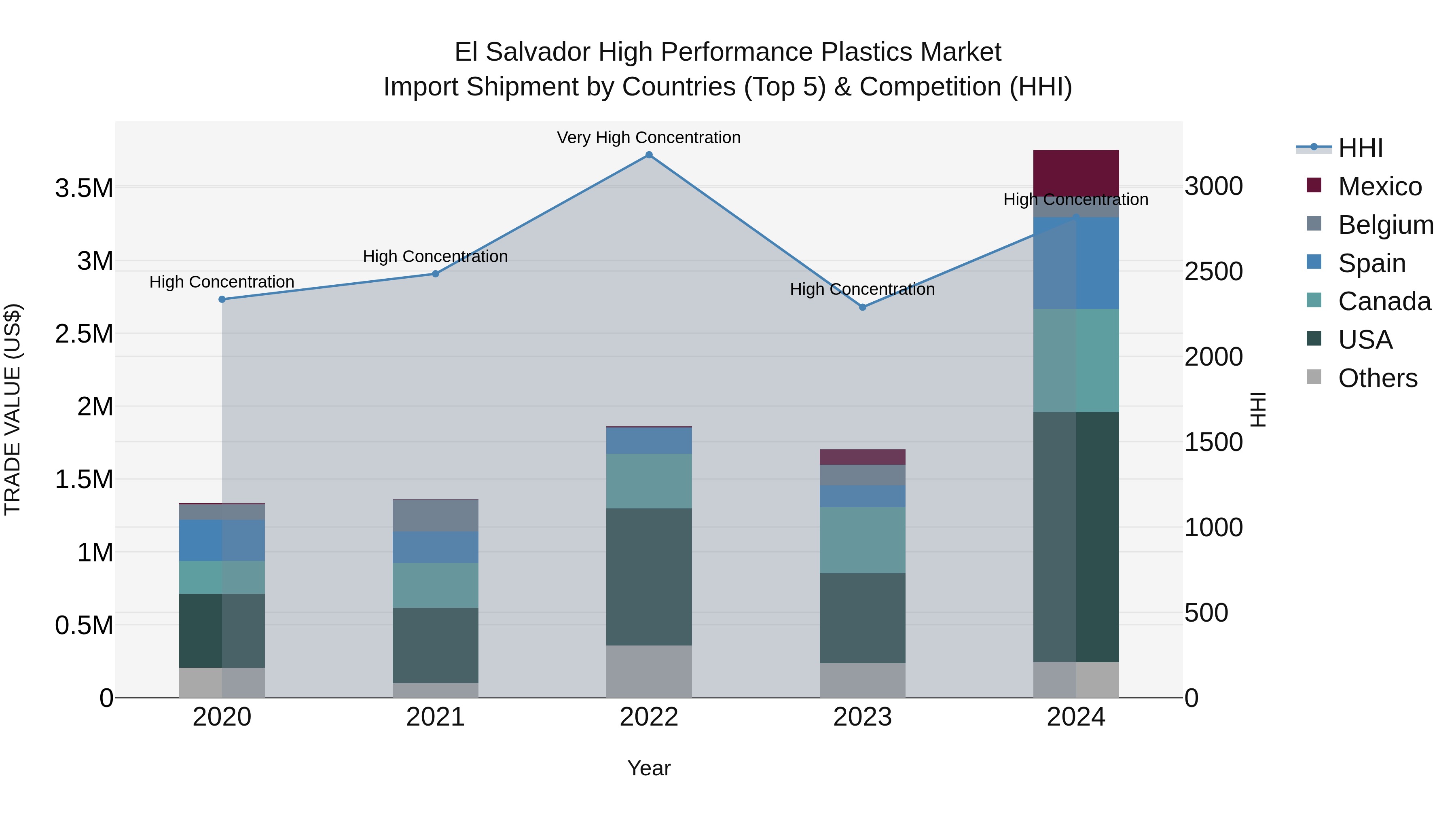 El Salvador High Performance Plastics Market Top 5 Importing Countries and Market Competition (HHI) Analysis