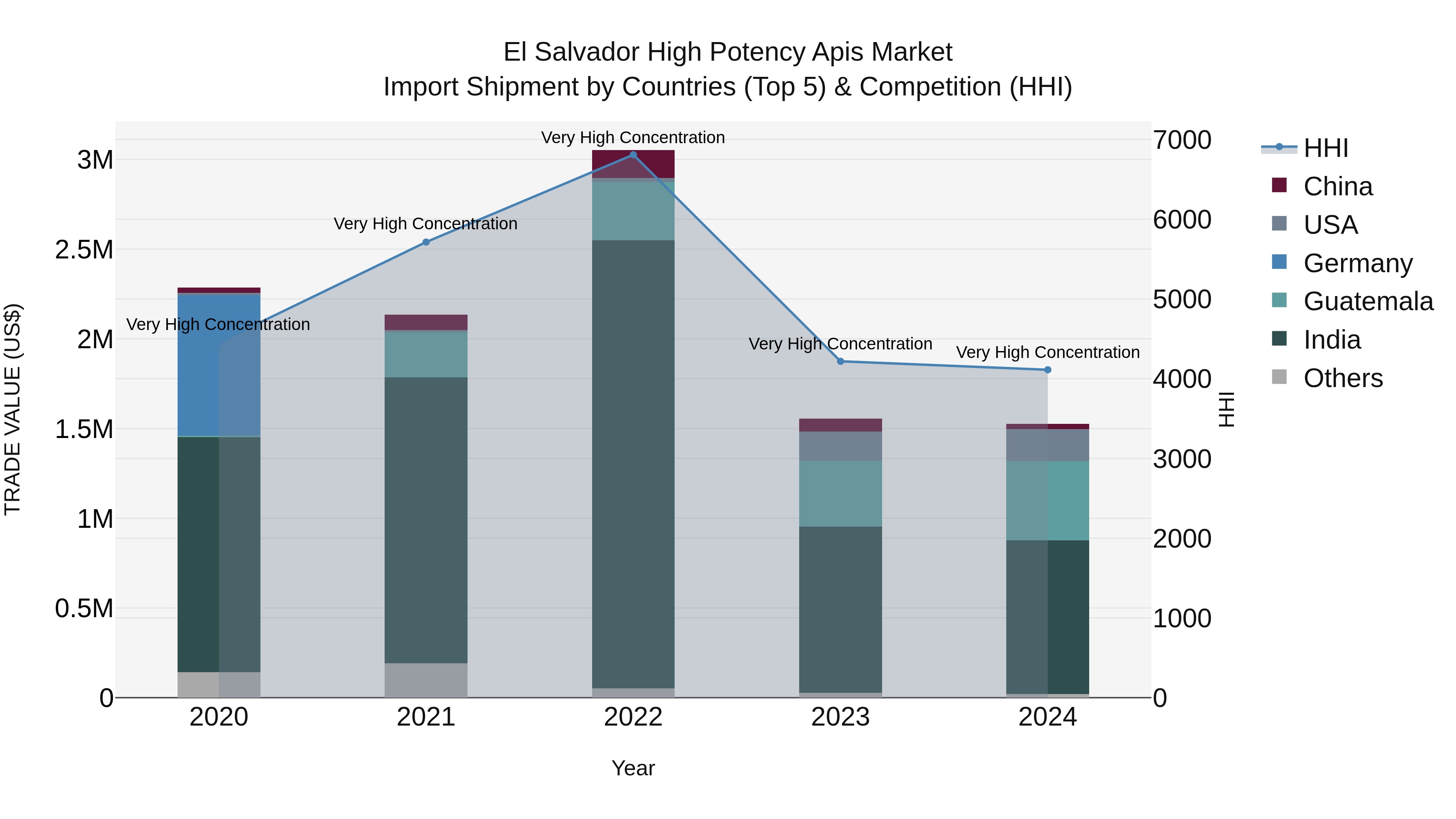 El Salvador High Potency Apis Market Top 5 Importing Countries and Market Competition (HHI) Analysis