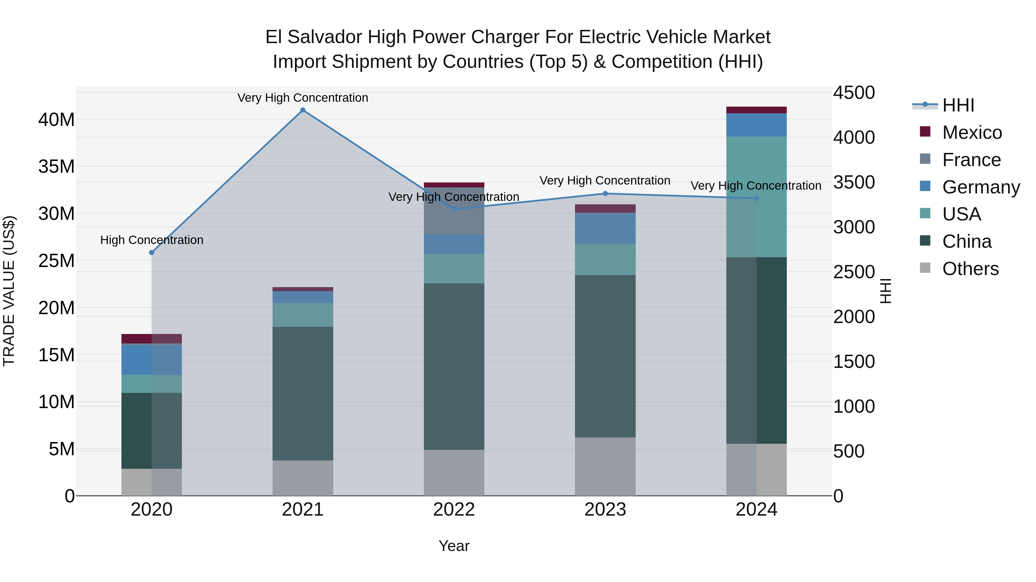 El Salvador High Power Charger For Electric Vehicle Market Top 5 Importing Countries and Market Competition (HHI) Analysis