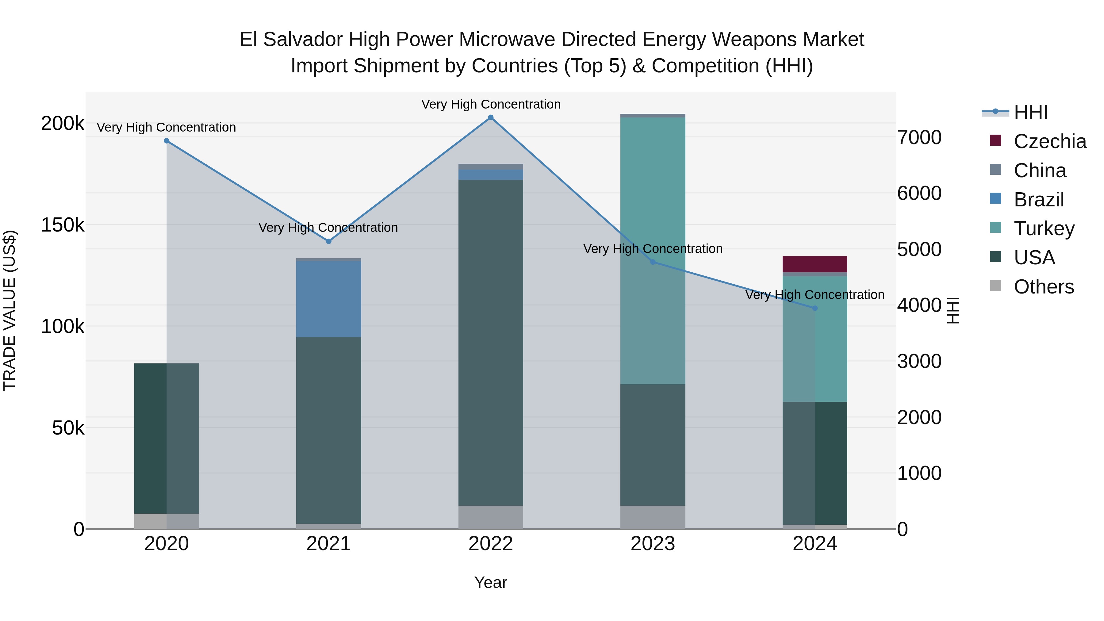 El Salvador High Power Microwave Directed Energy Weapons Market Top 5 Importing Countries and Market Competition (HHI) Analysis
