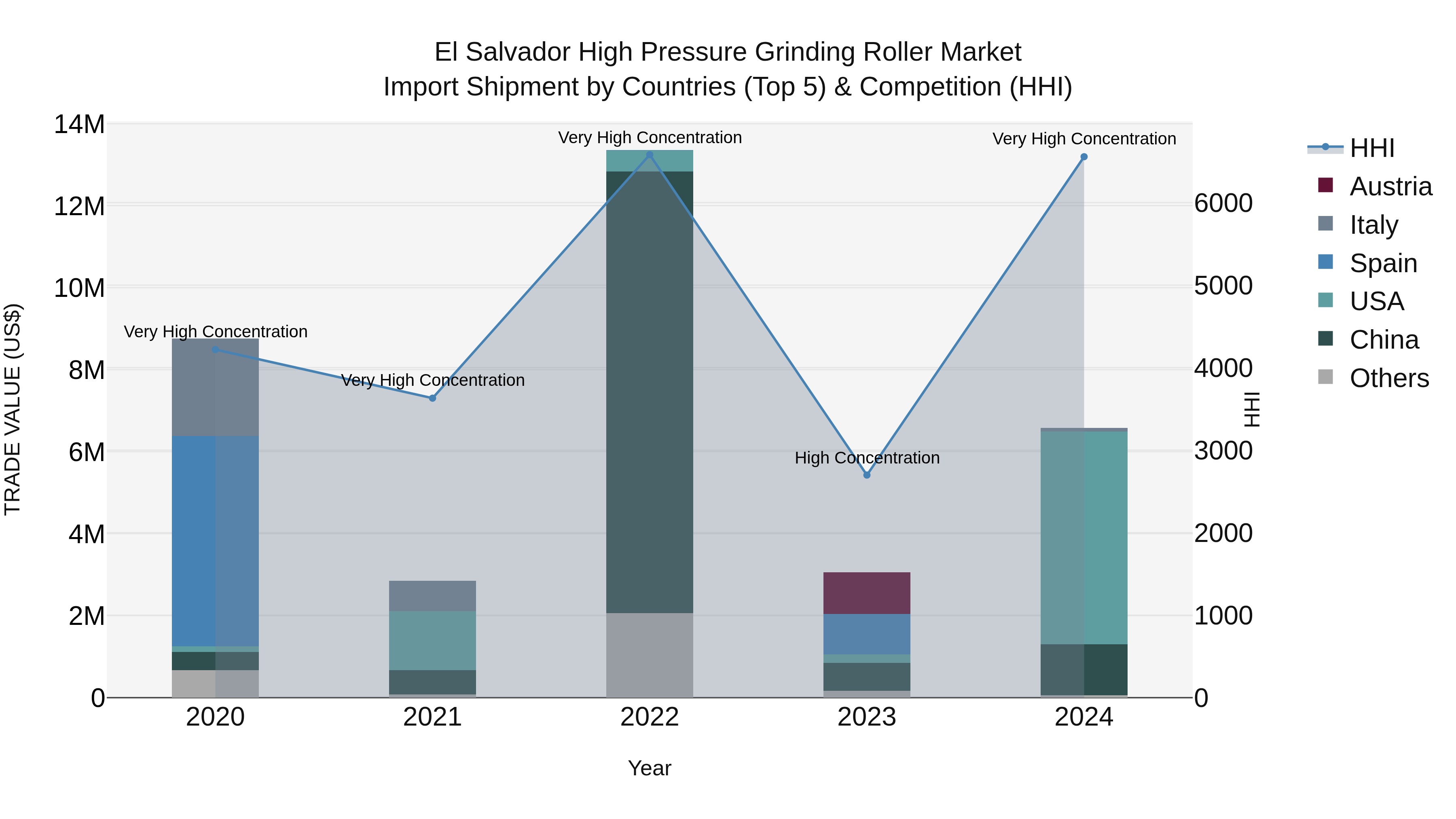 El Salvador High Pressure Grinding Roller Market Top 5 Importing Countries and Market Competition (HHI) Analysis