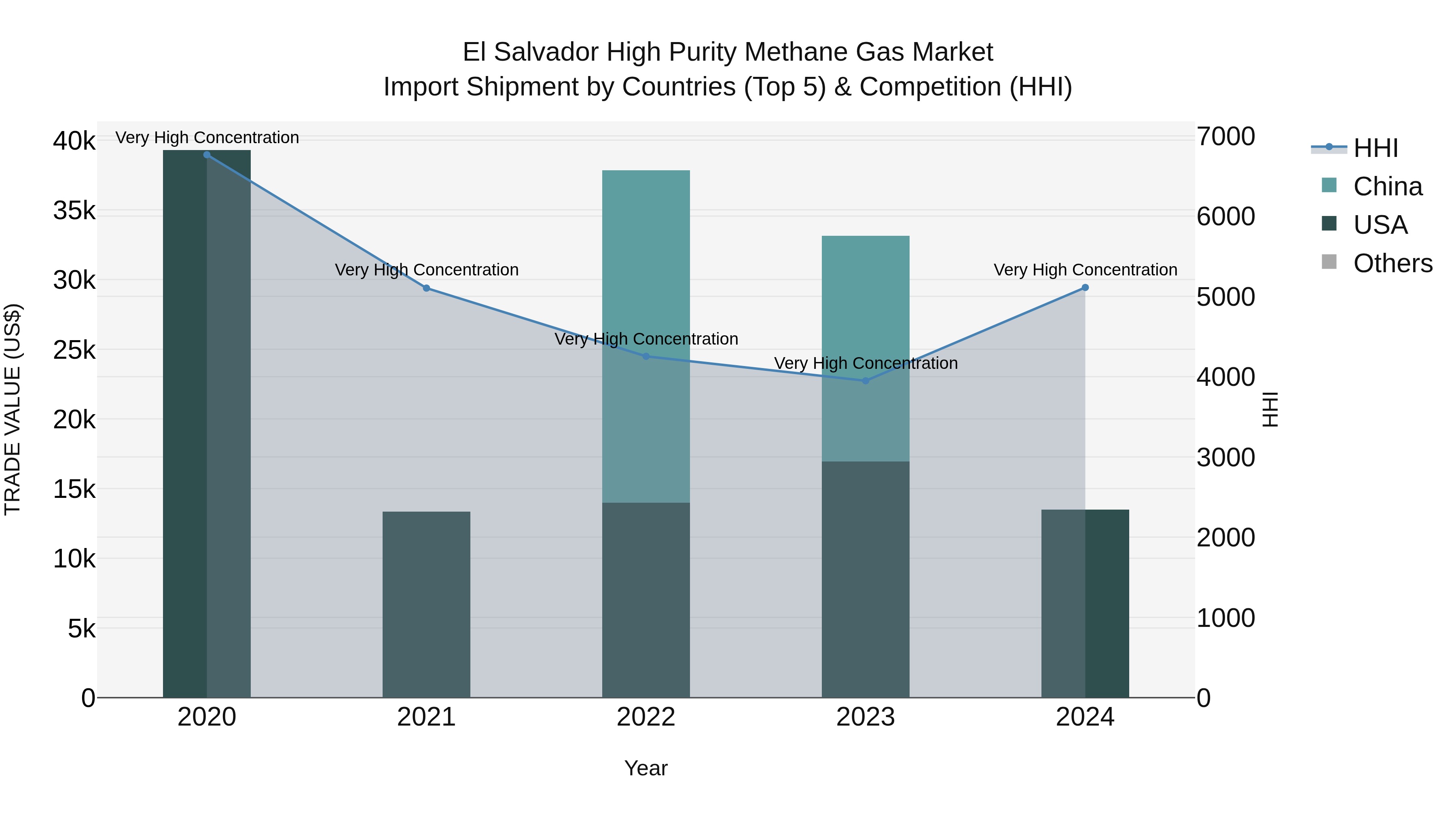 El Salvador High Purity Methane Gas Market Top 5 Importing Countries and Market Competition (HHI) Analysis
