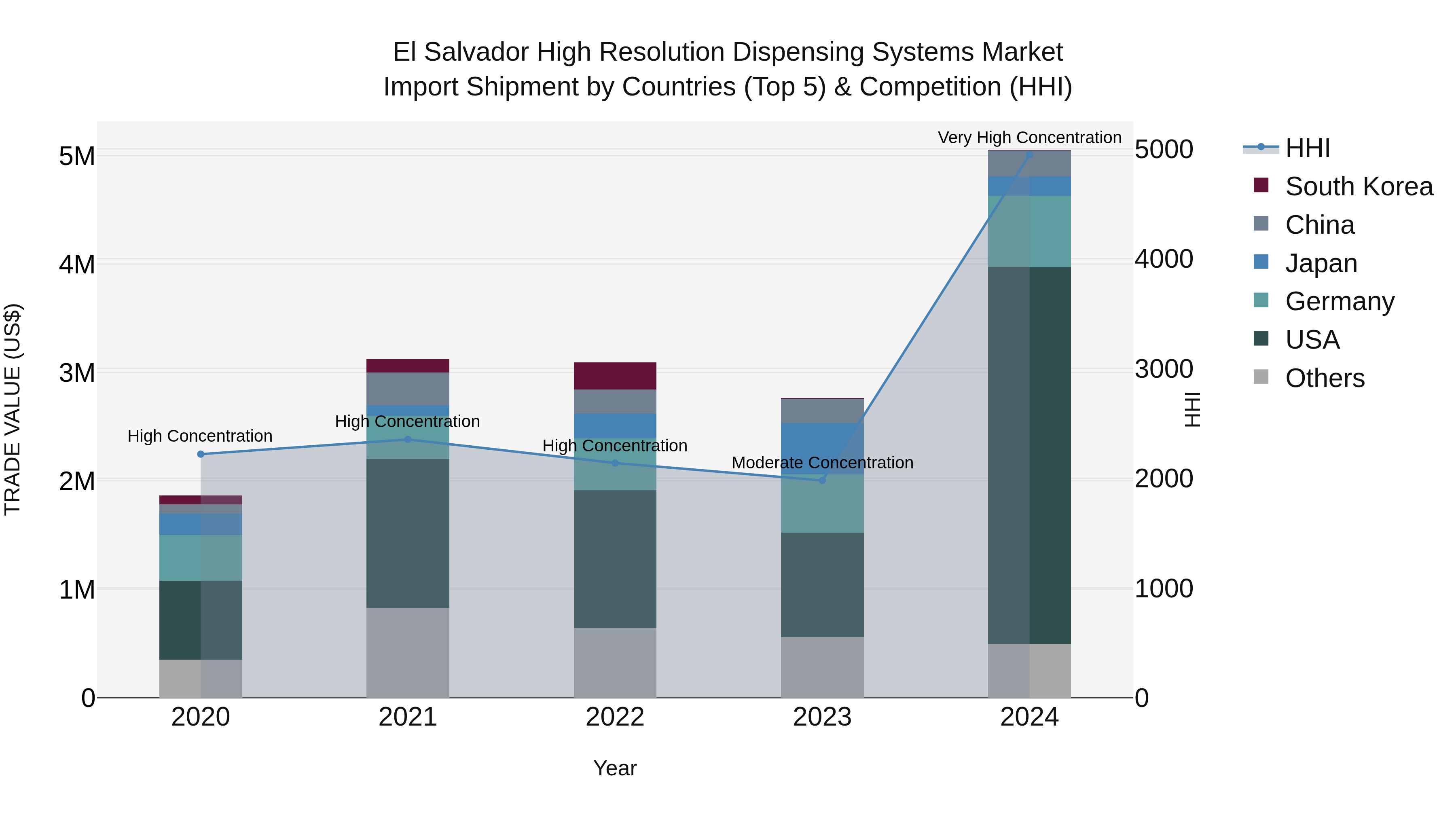 El Salvador High Resolution Dispensing Systems Market Top 5 Importing Countries and Market Competition (HHI) Analysis