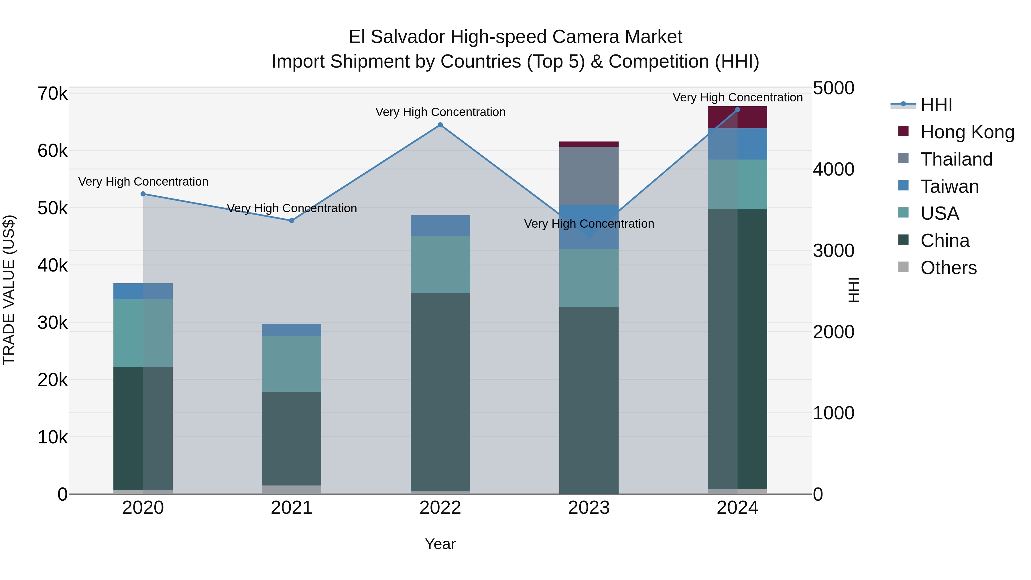 El Salvador High Speed Camera Market Top 5 Importing Countries and Market Competition (HHI) Analysis